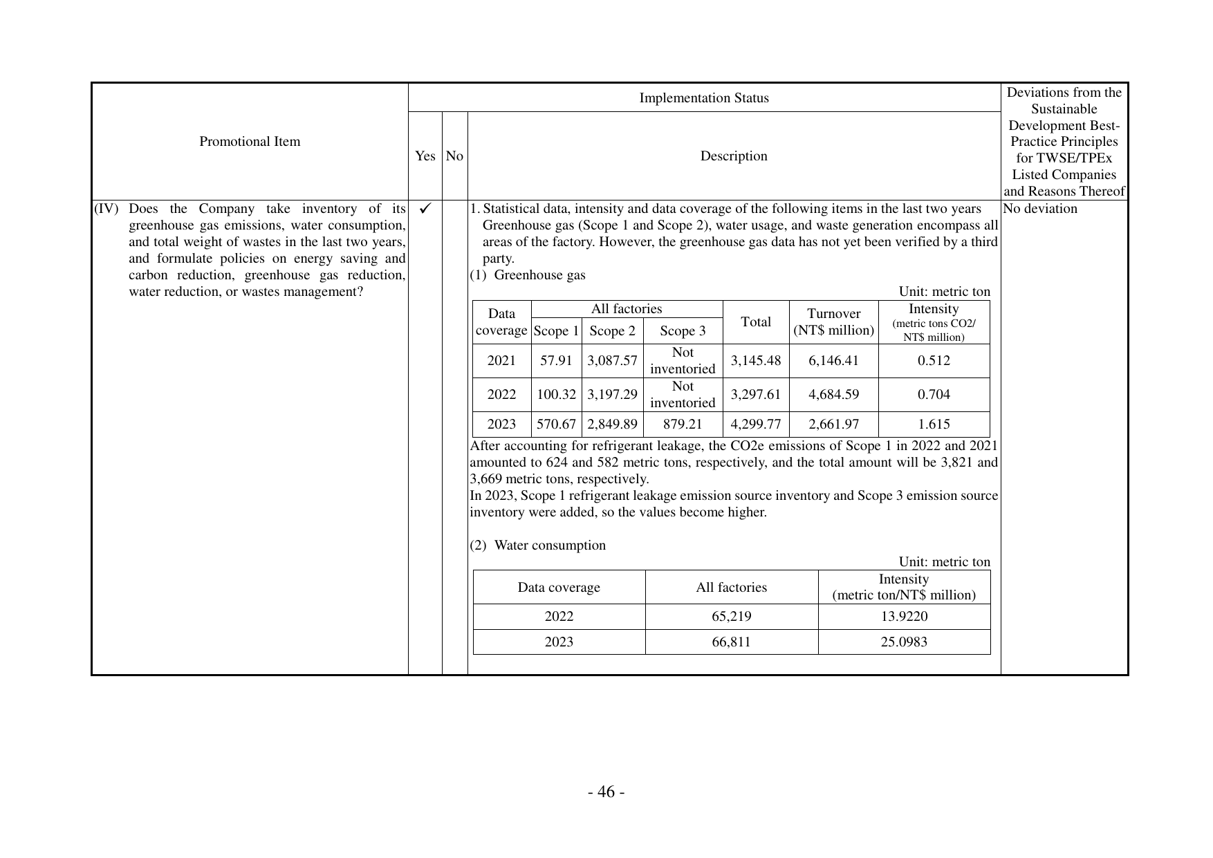 Emissions data extracted from page 50
