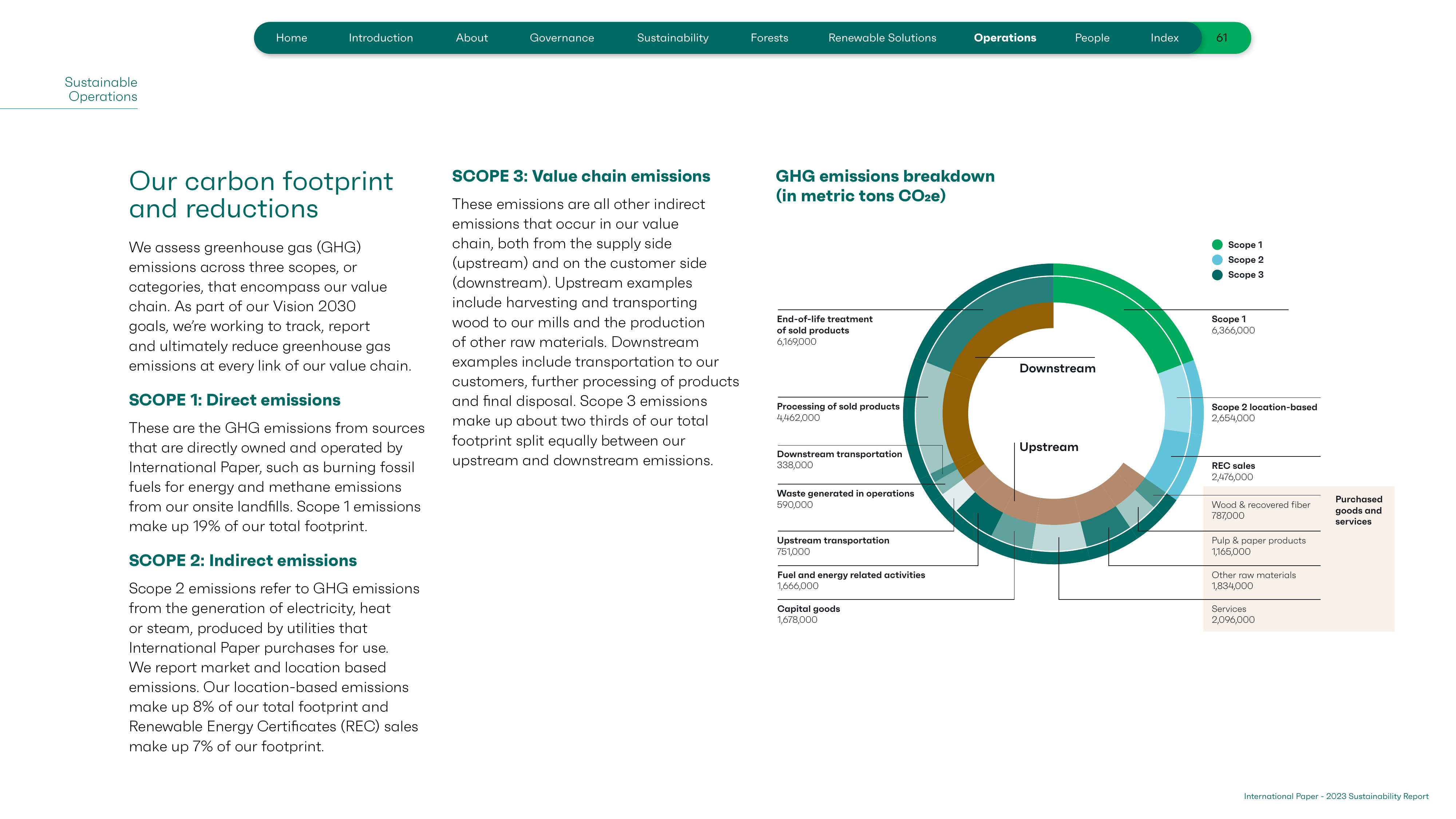 Emissions data extracted from page 61