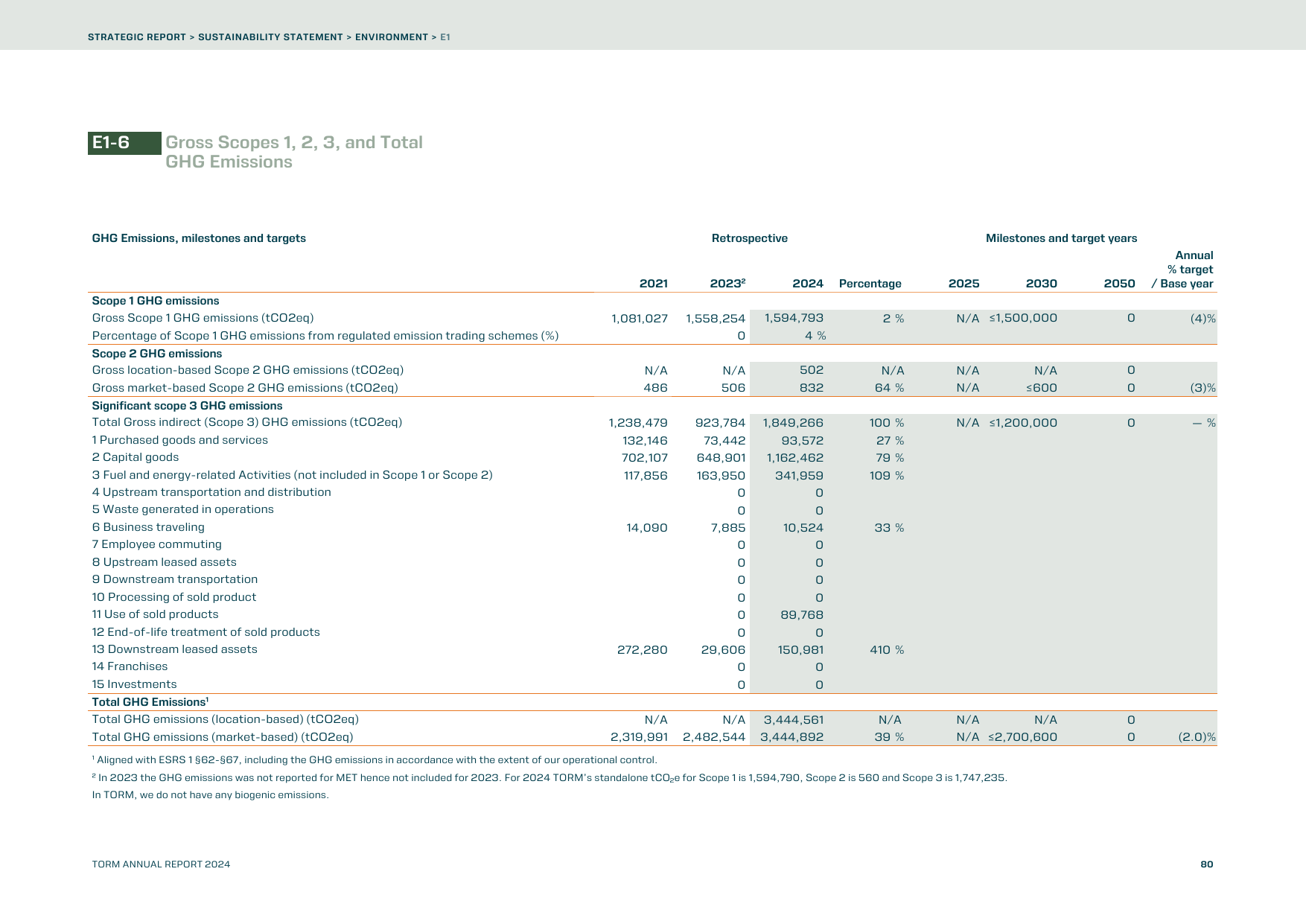 Emissions data extracted from page 80