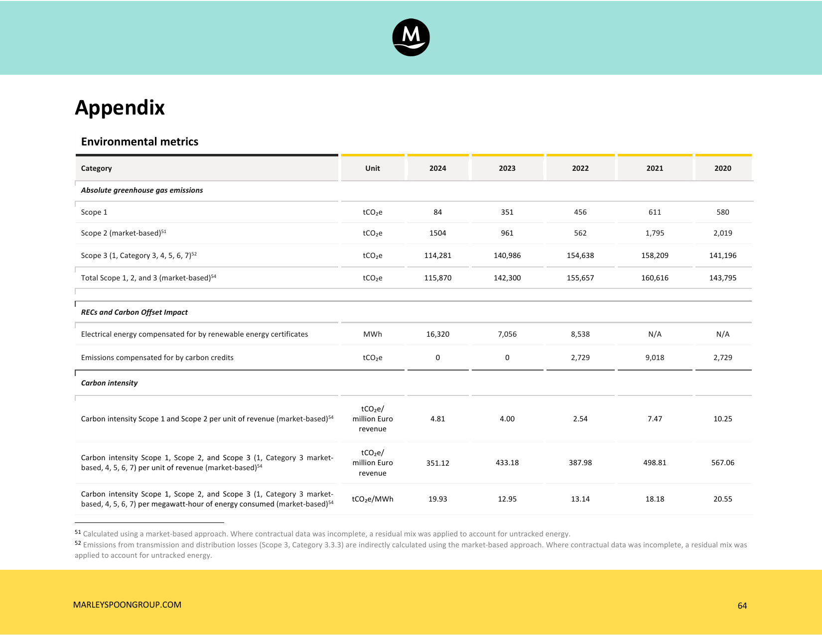 Emissions data extracted from page 60