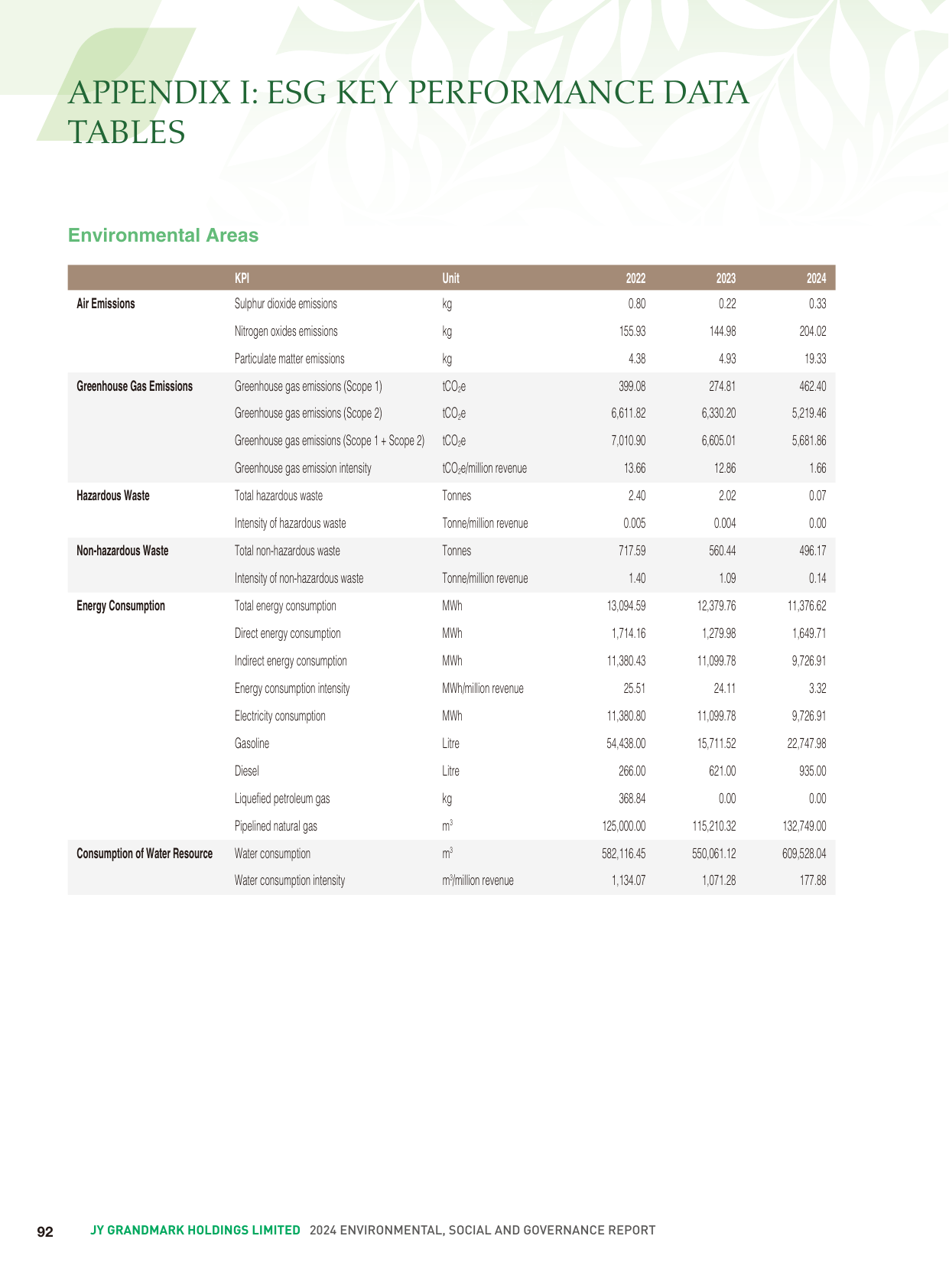 Emissions data extracted from page 94