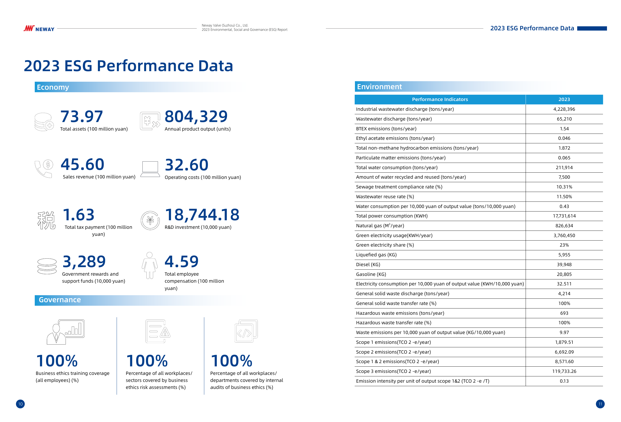 Emissions data extracted from page 6