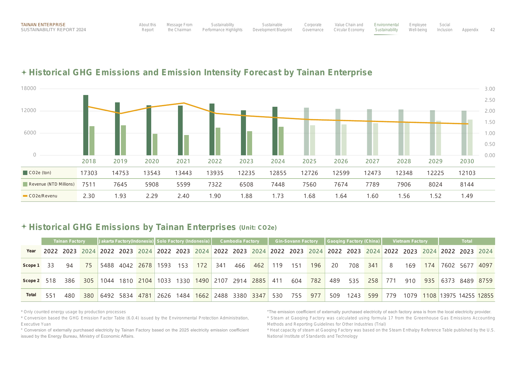 Emissions data extracted from page 43