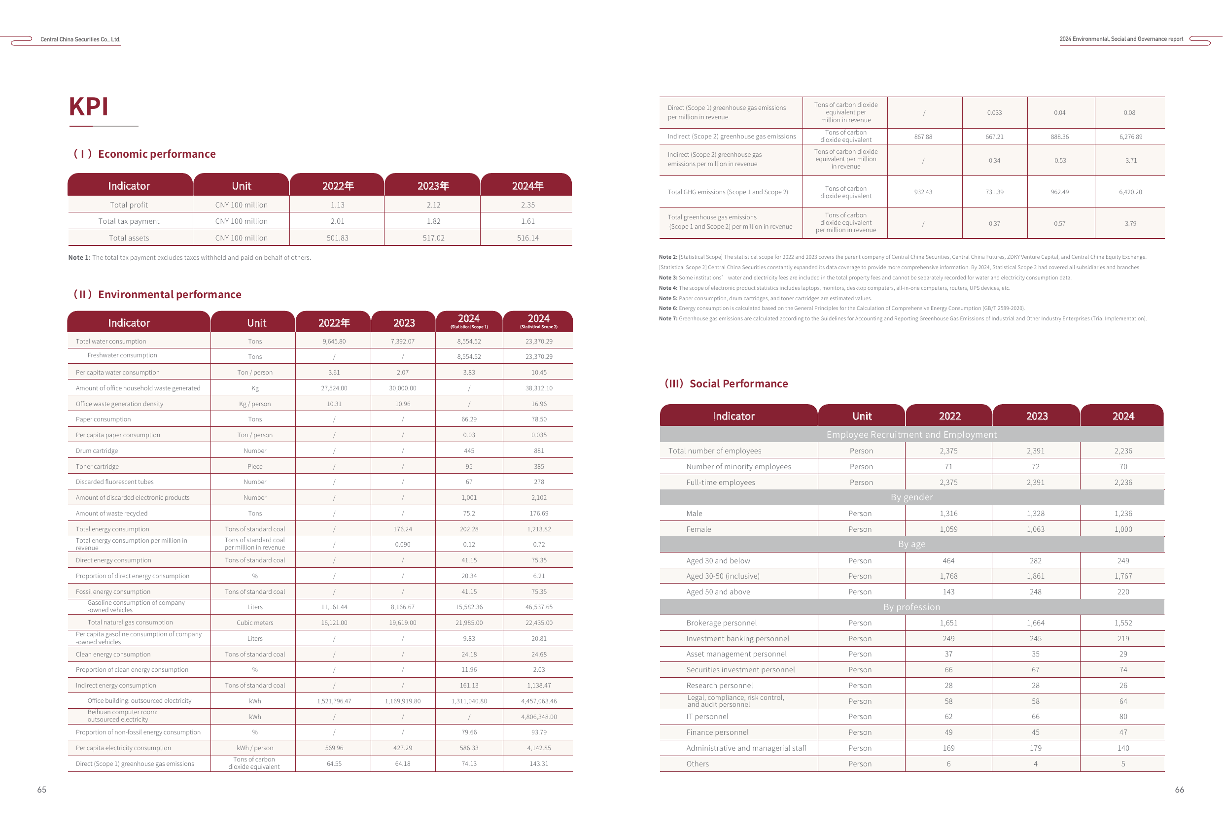 Emissions data extracted from page 35