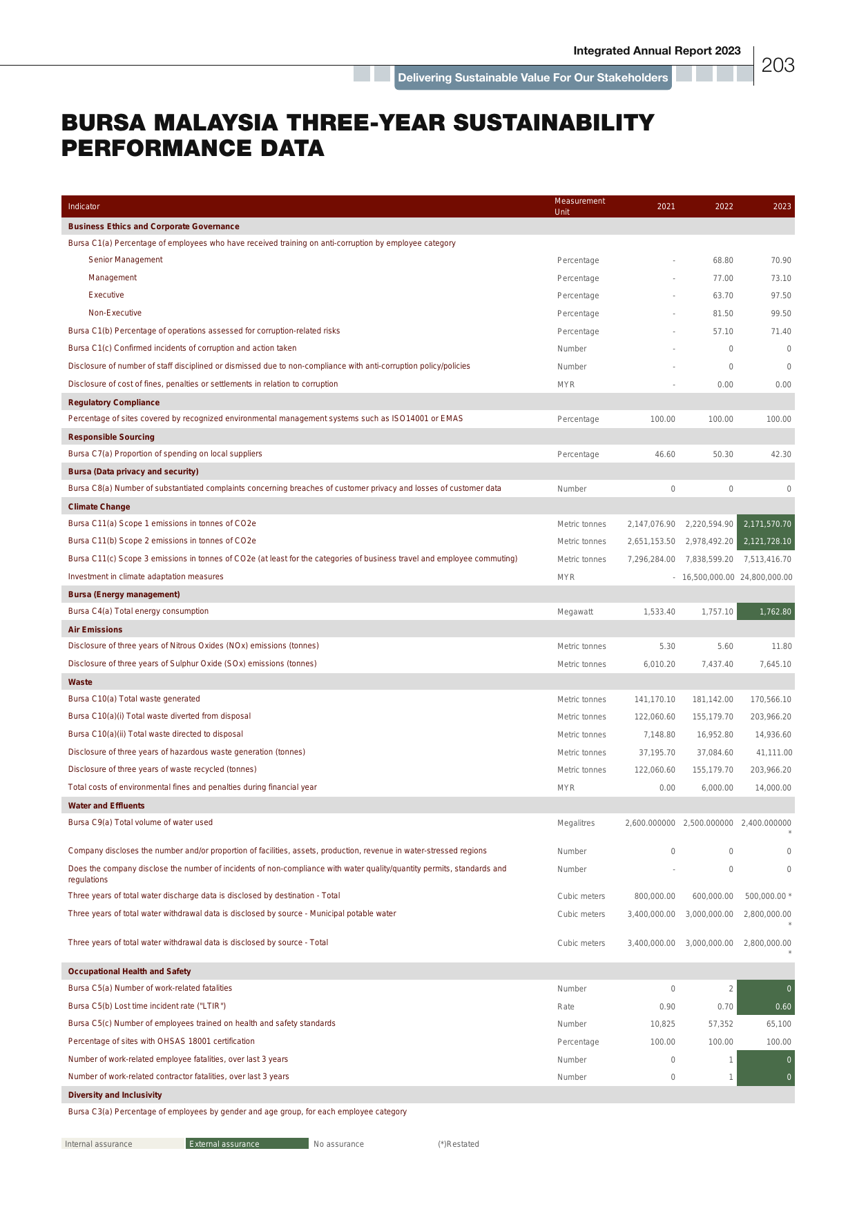 Emissions data extracted from page 118