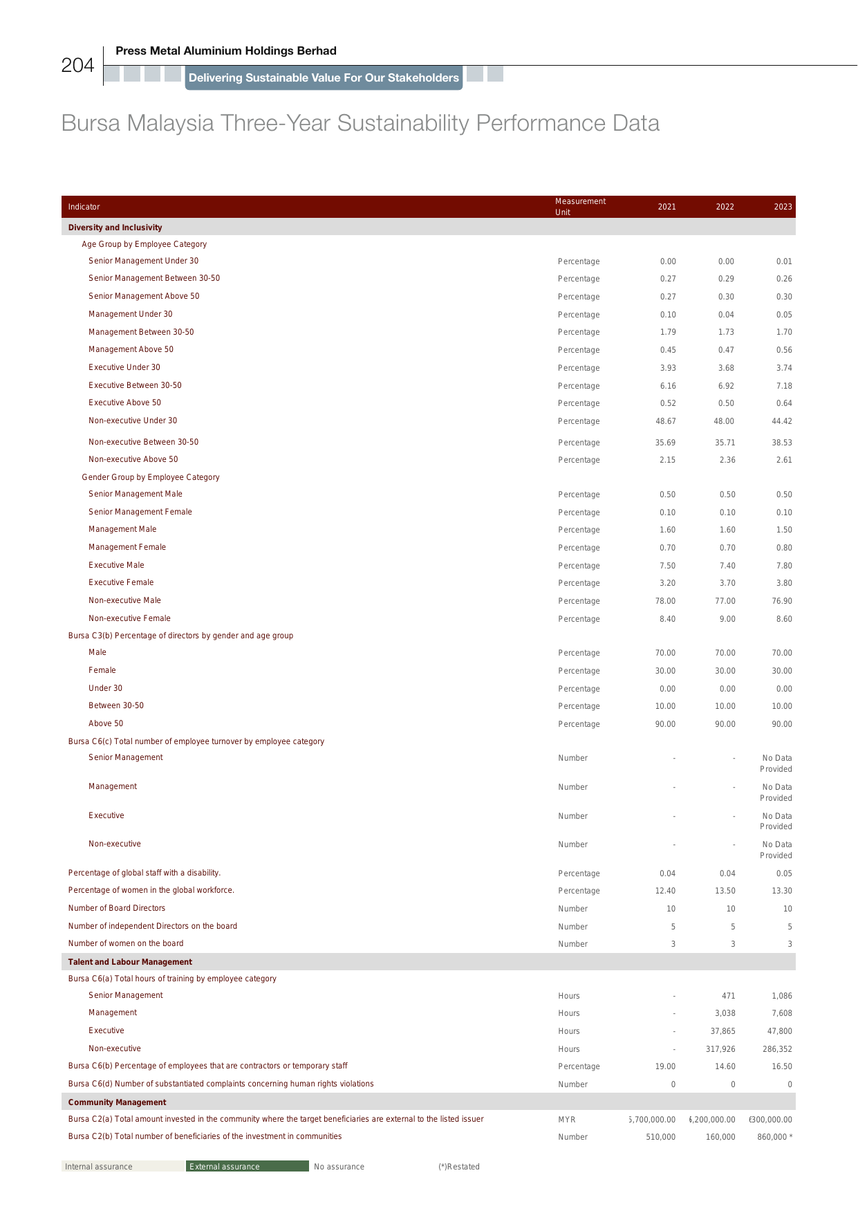 Emissions data extracted from page 119