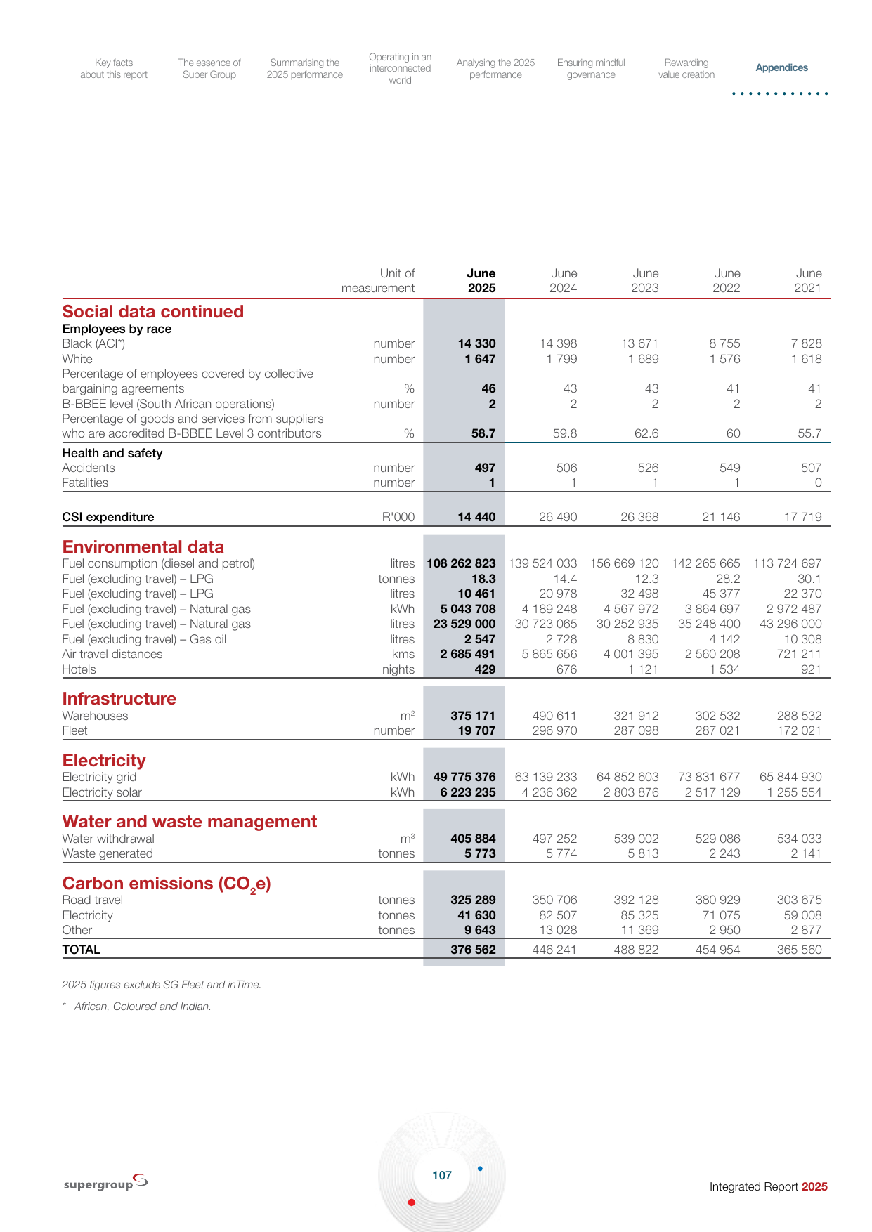 Emissions data extracted from page 109