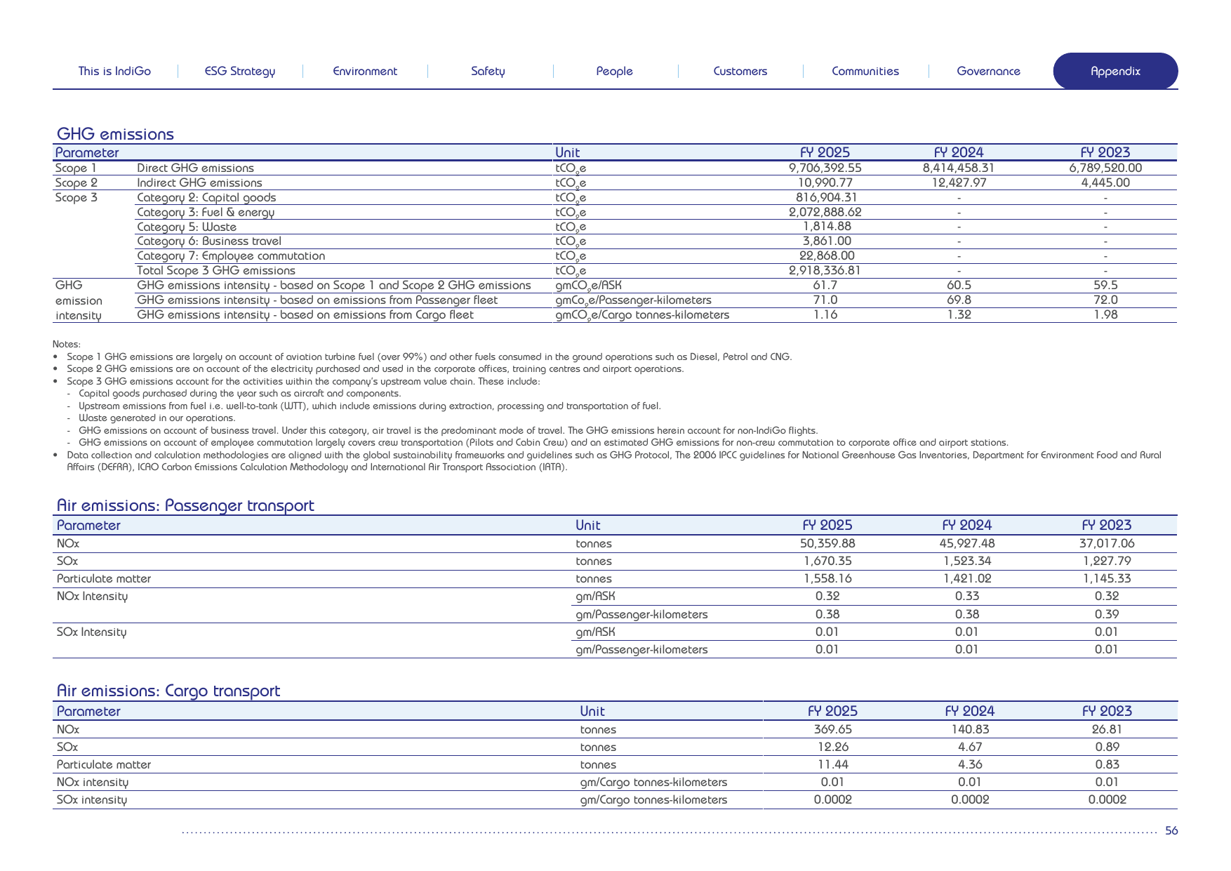 Emissions data extracted from page 56