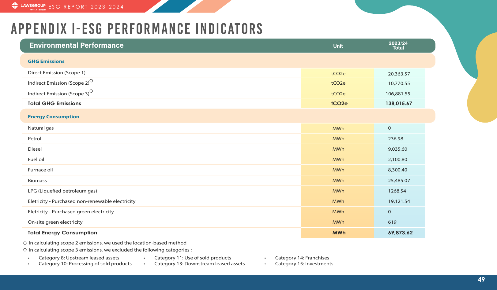 Emissions data extracted from page 50