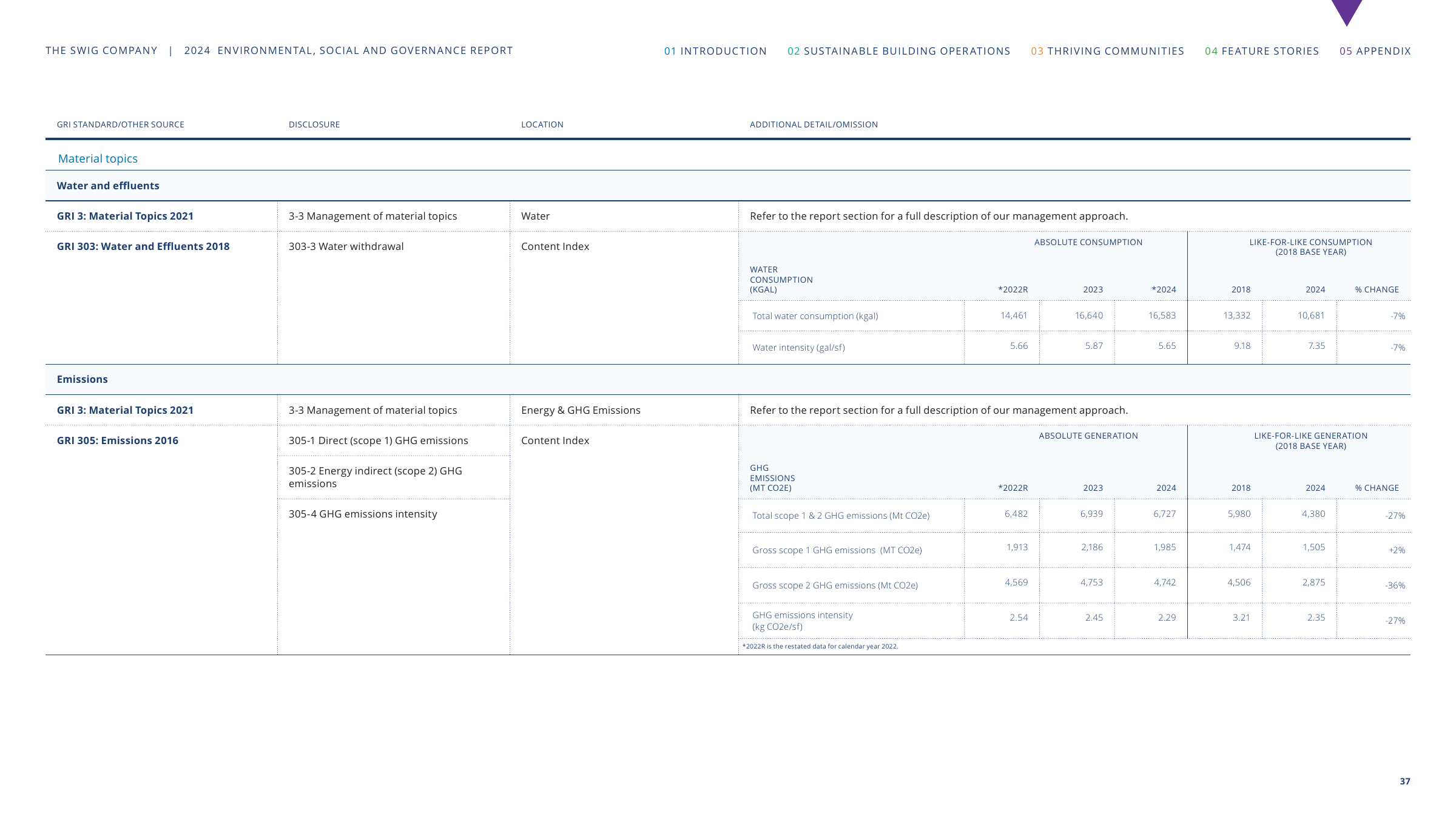 Emissions data extracted from page 37