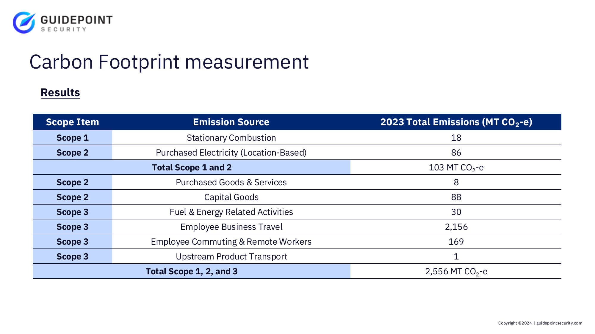 Emissions data extracted from page 9