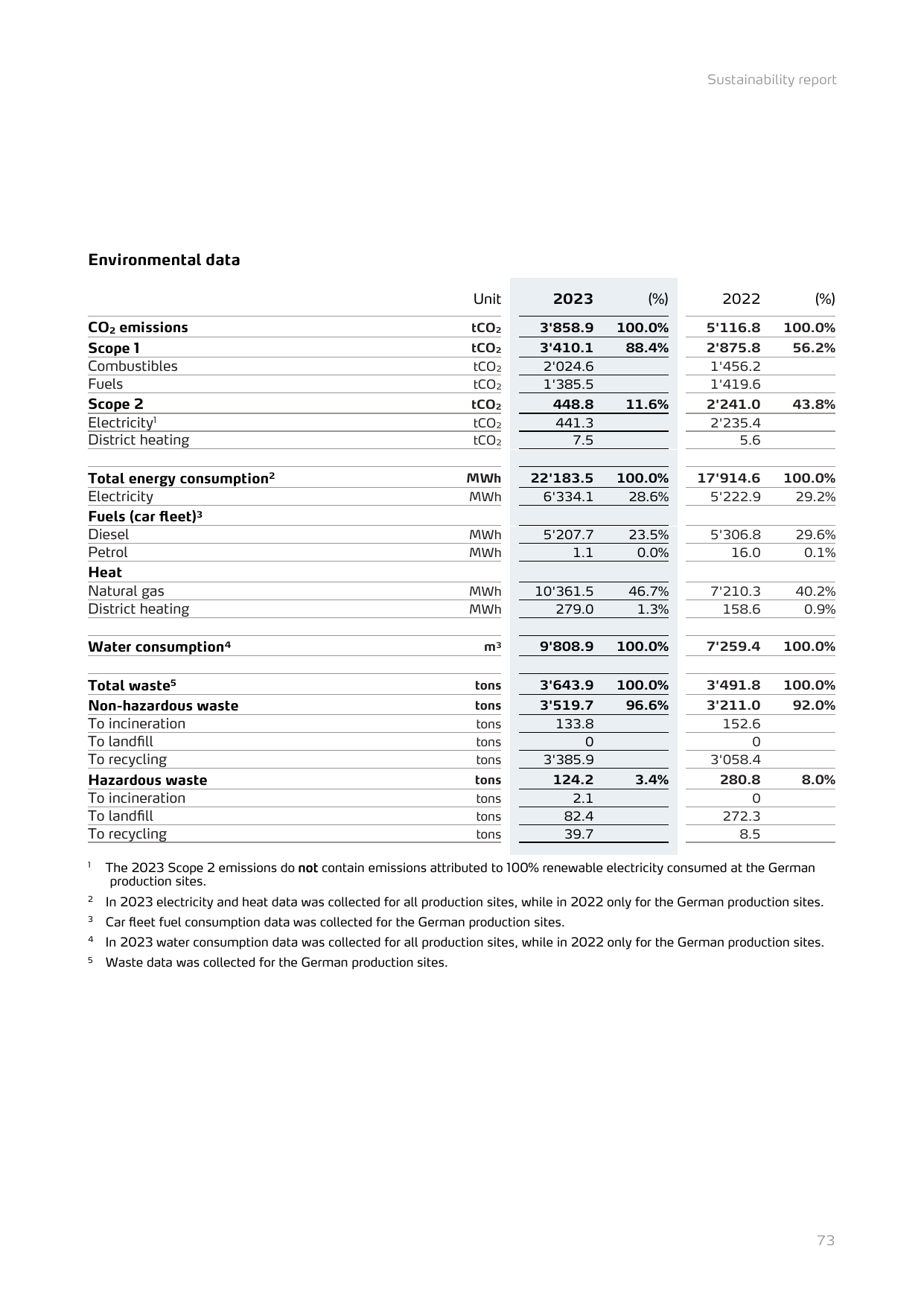 Emissions data extracted from page 75