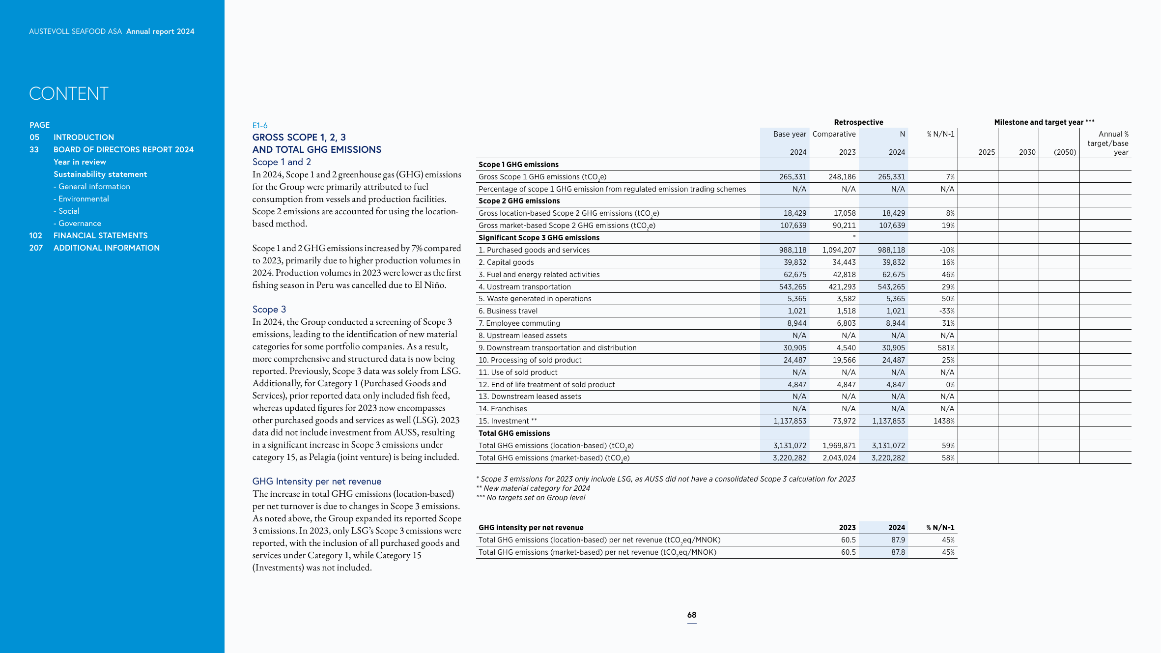 Emissions data extracted from page 68
