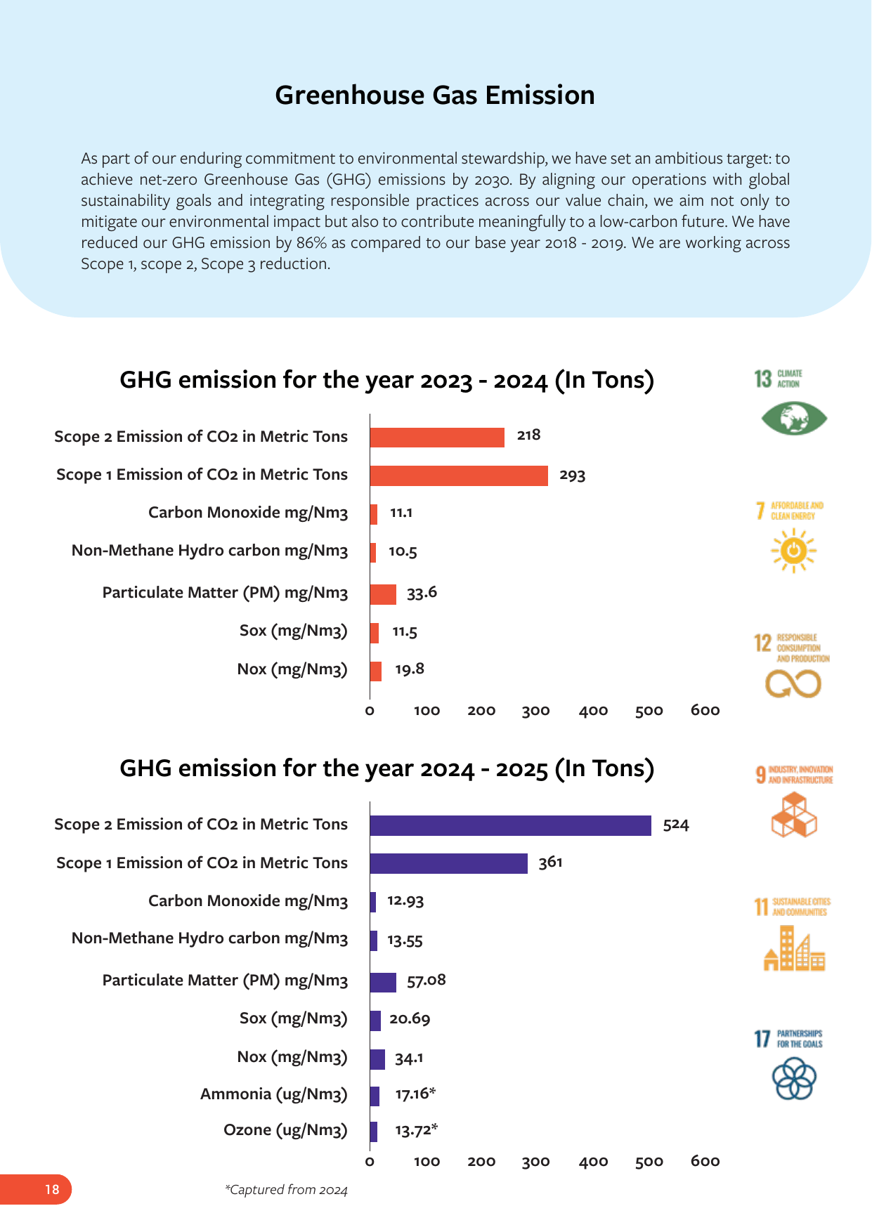 Emissions data extracted from page 19