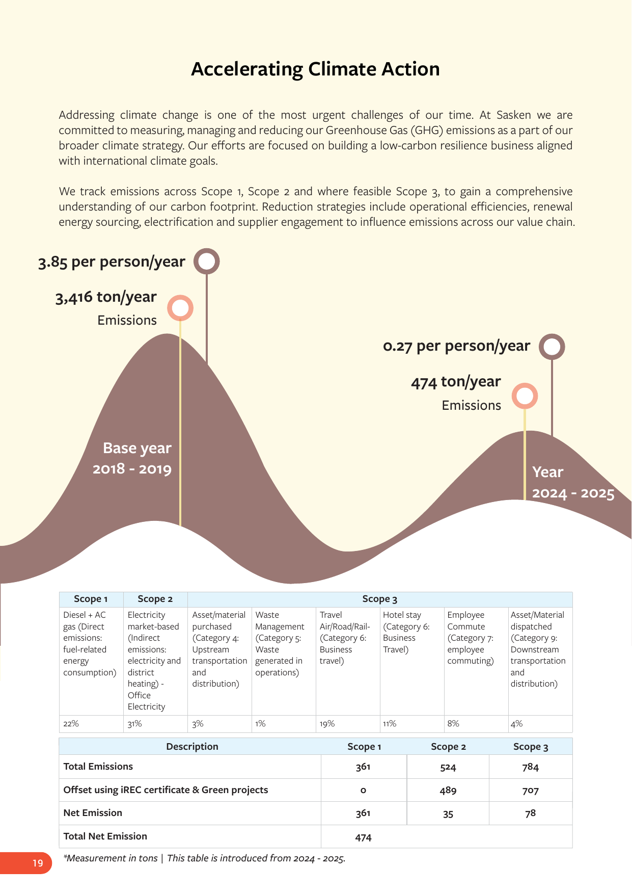 Emissions data extracted from page 20