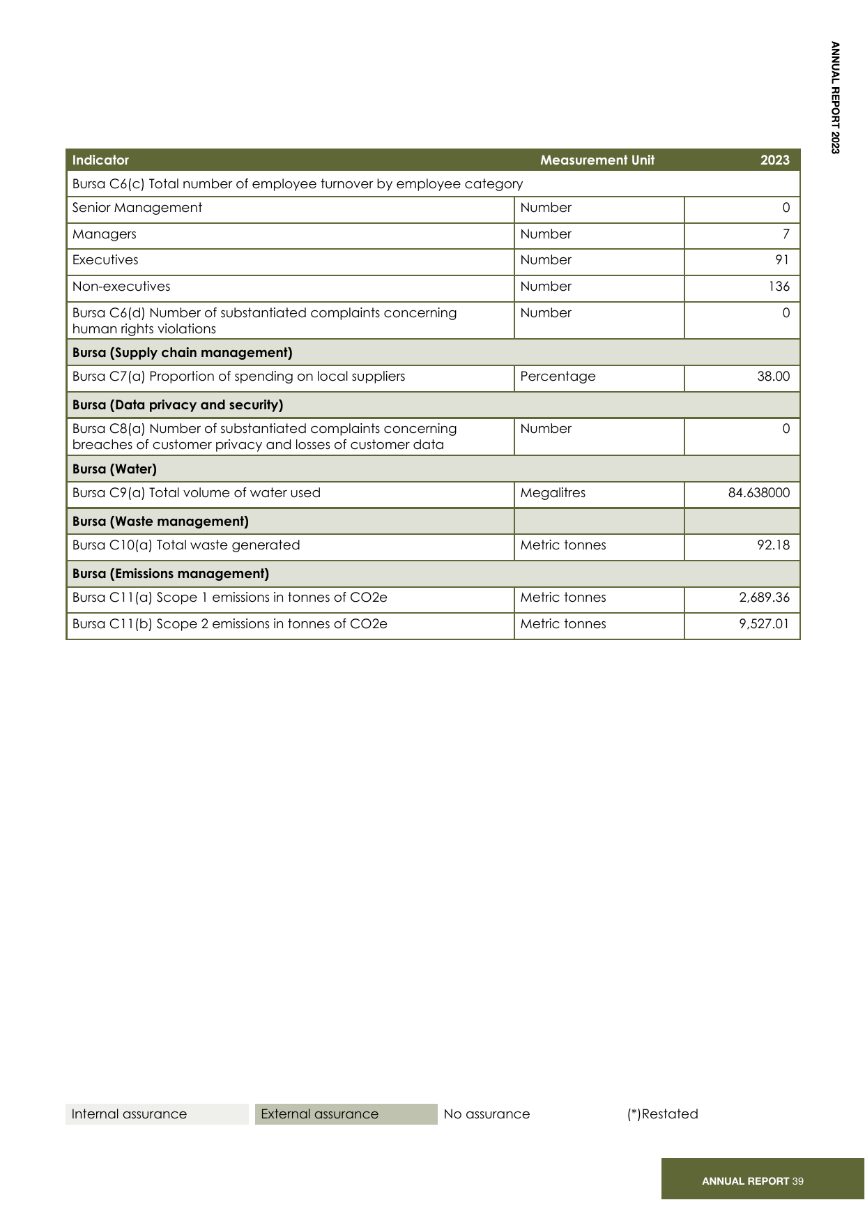 Emissions data extracted from page 41