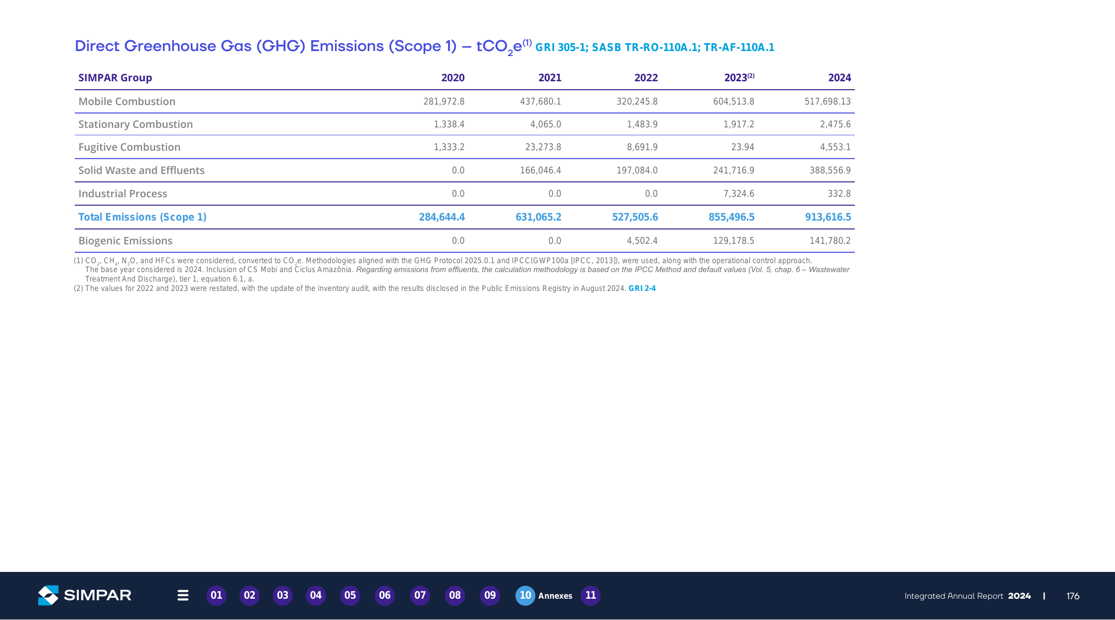 Emissions data extracted from page 176