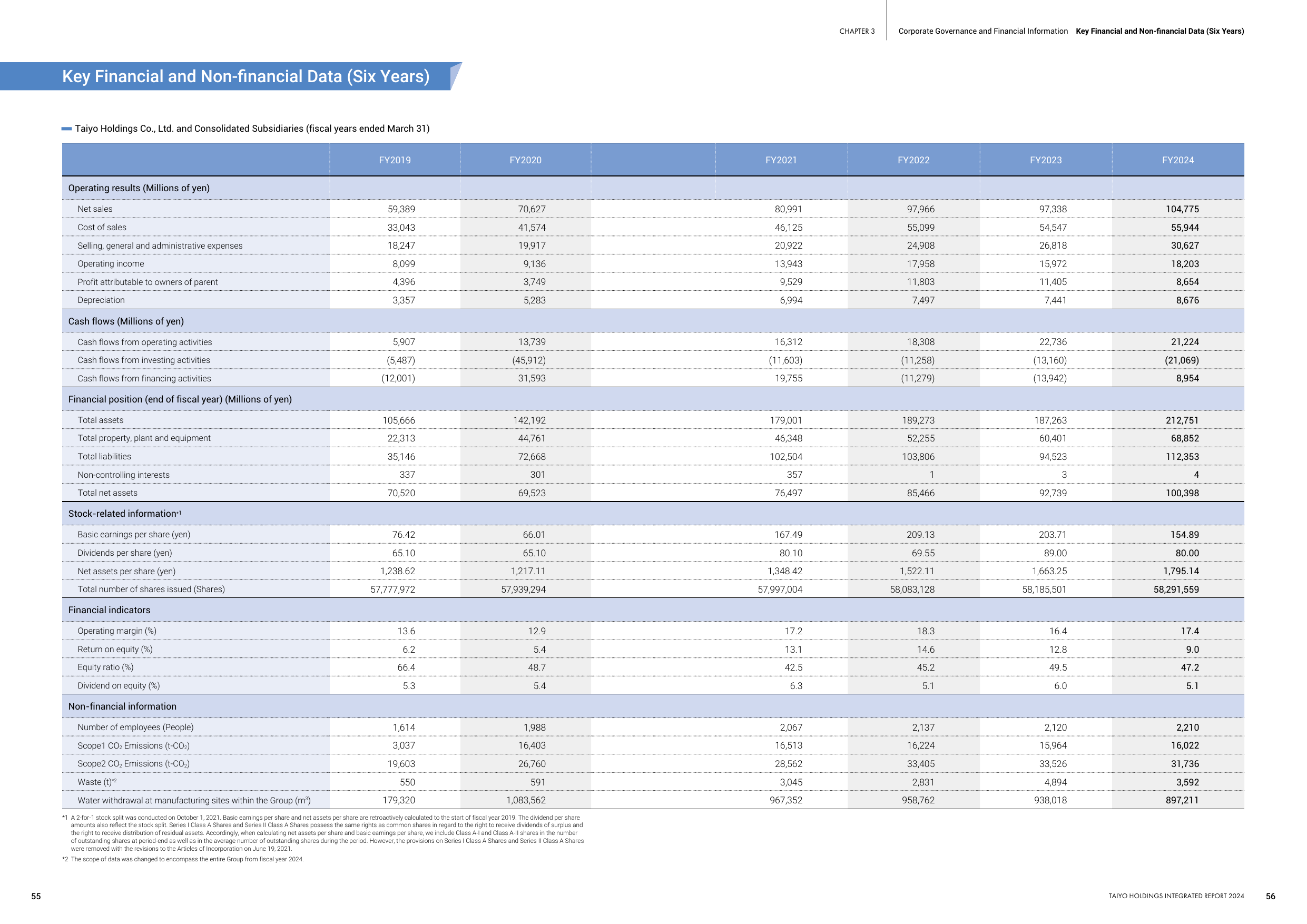 Emissions data extracted from page 29