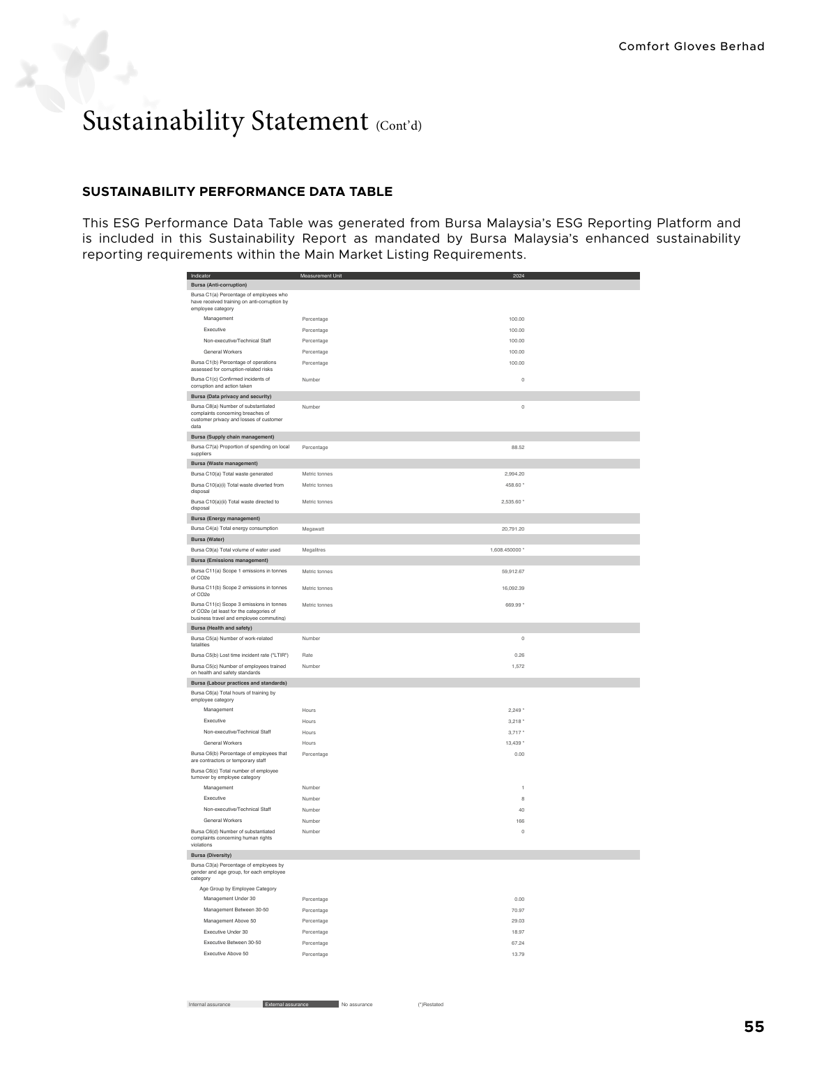 Emissions data extracted from page 57