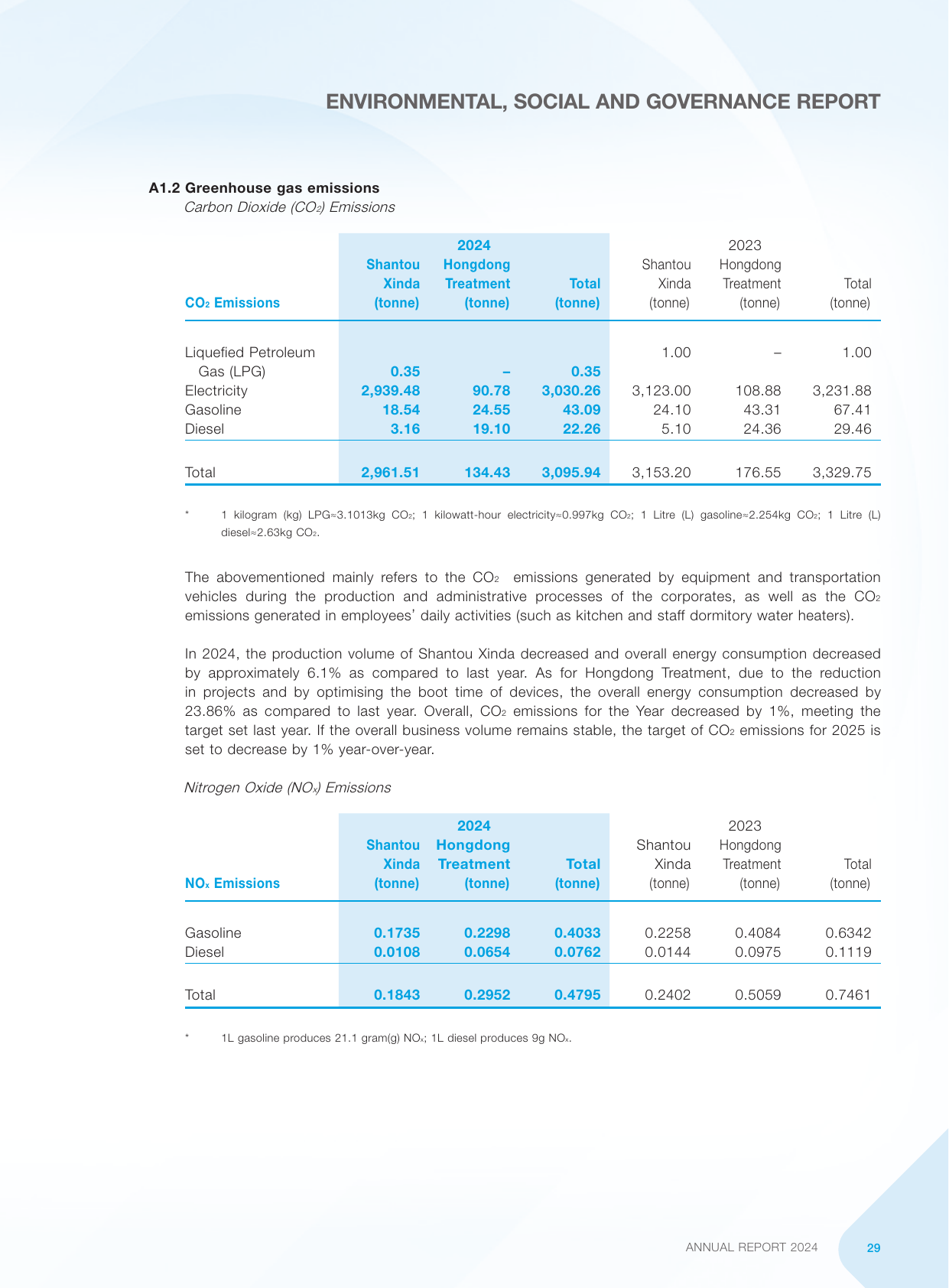 Emissions data extracted from page 30