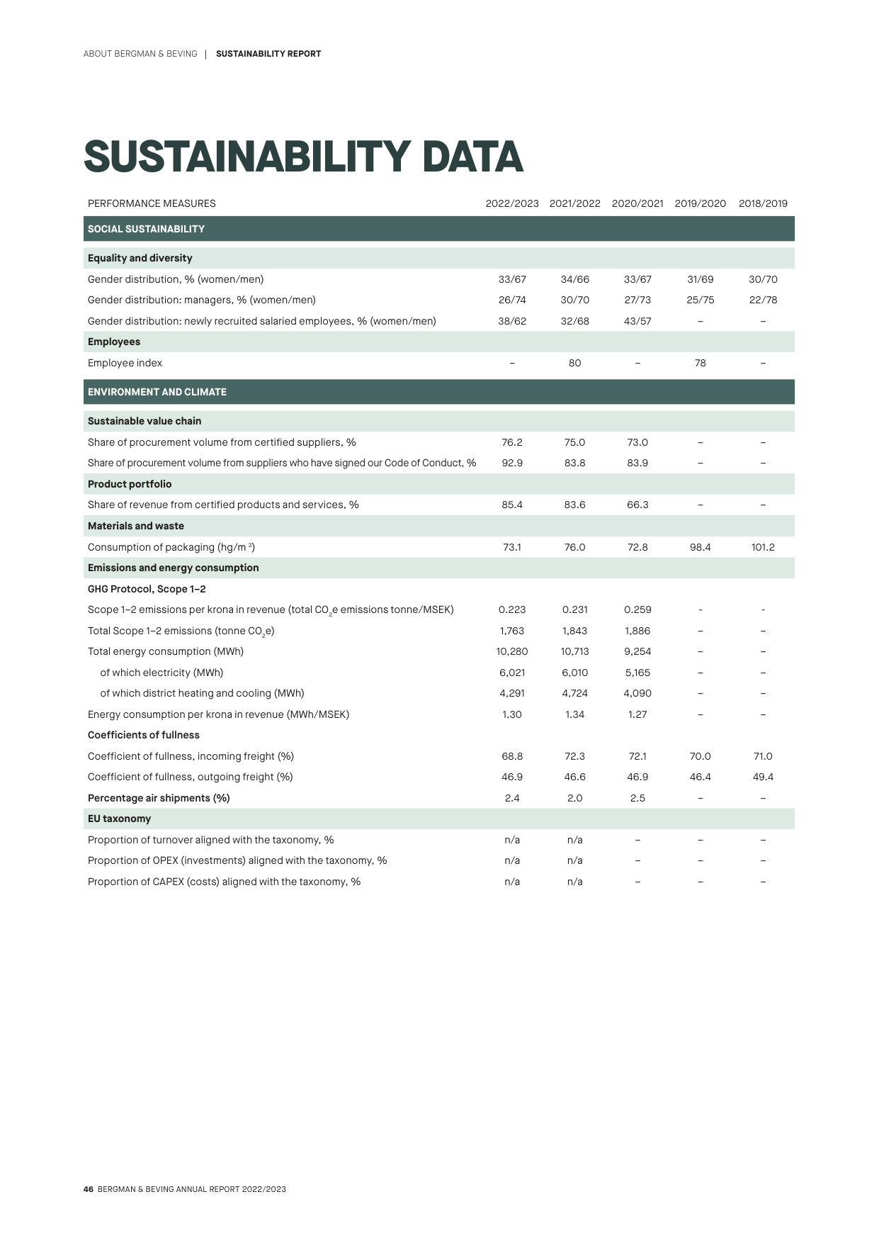 Emissions data extracted from page 46