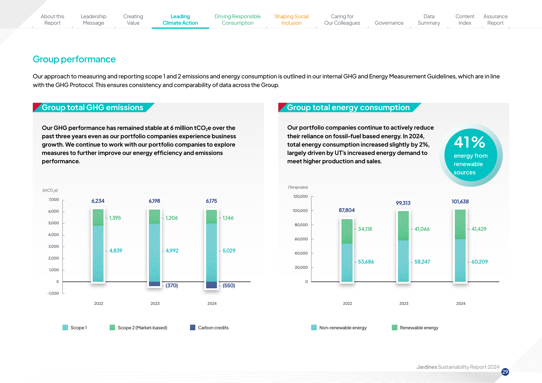 Emissions data extracted from page 29