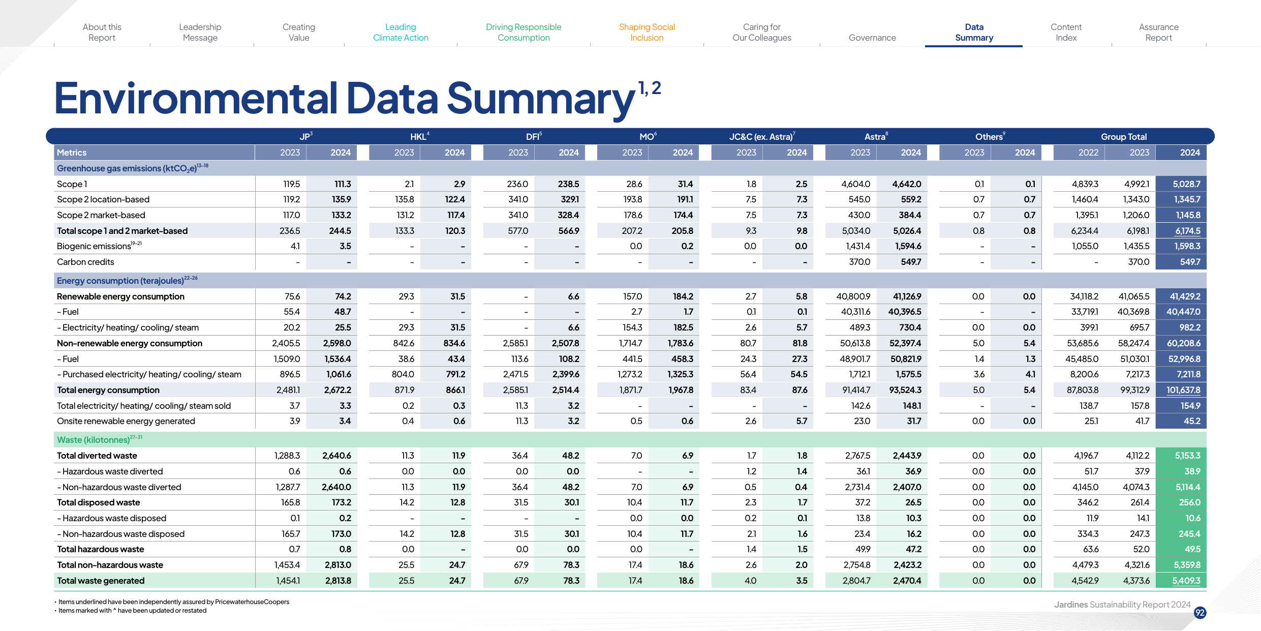 Emissions data extracted from page 92