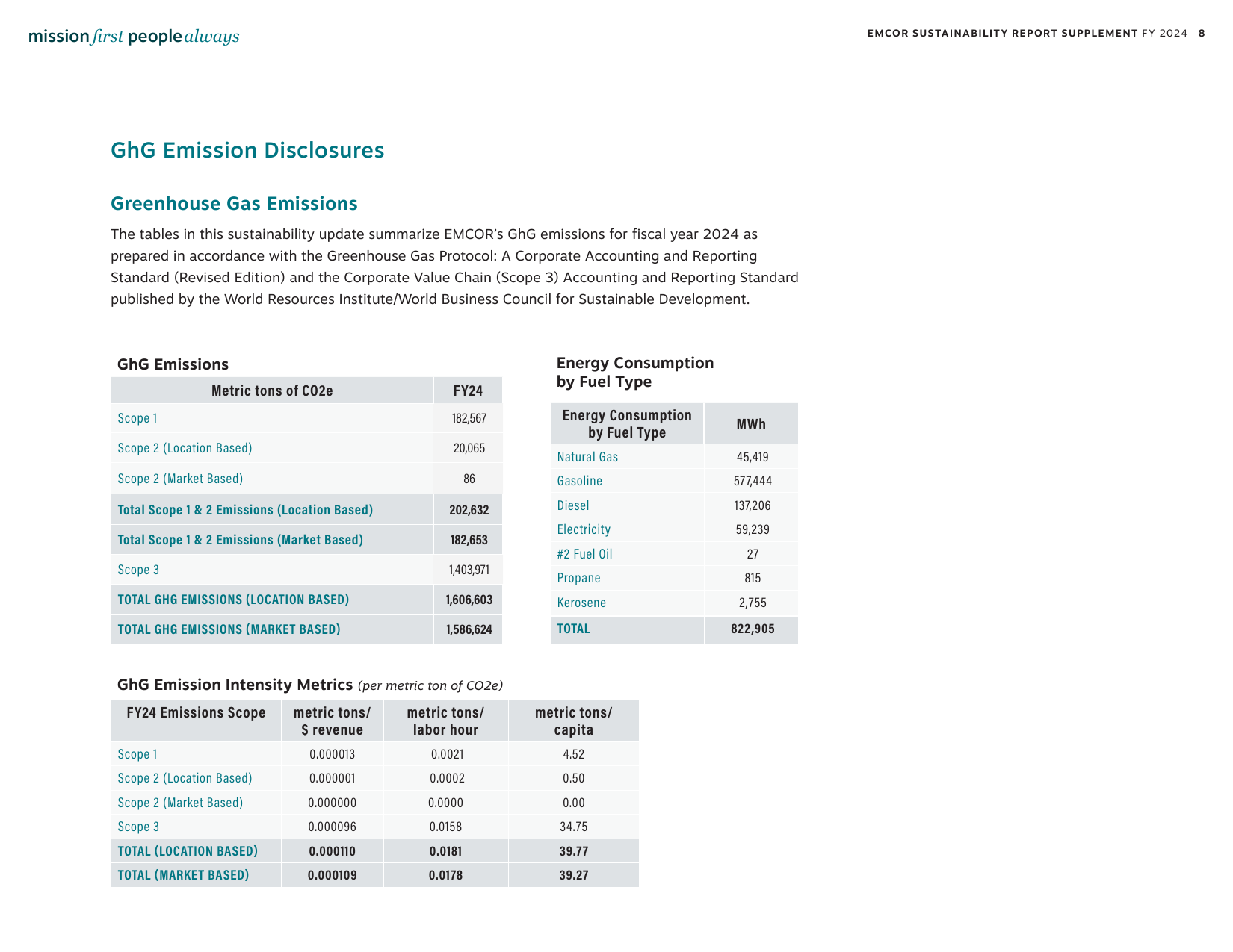 Emissions data extracted from page 8
