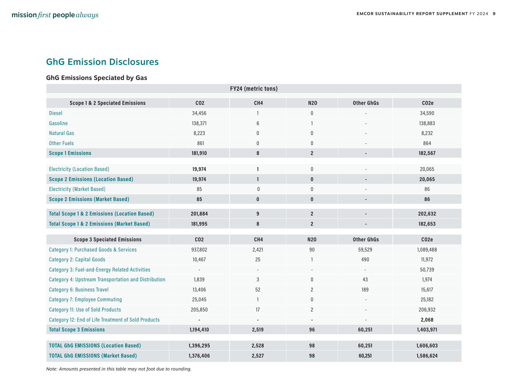 Emissions data extracted from page 9