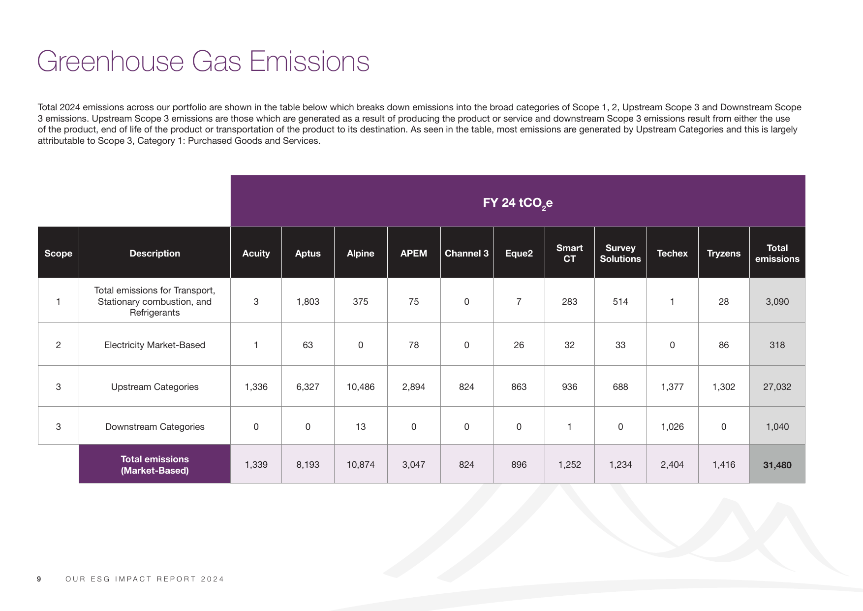 Emissions data extracted from page 9
