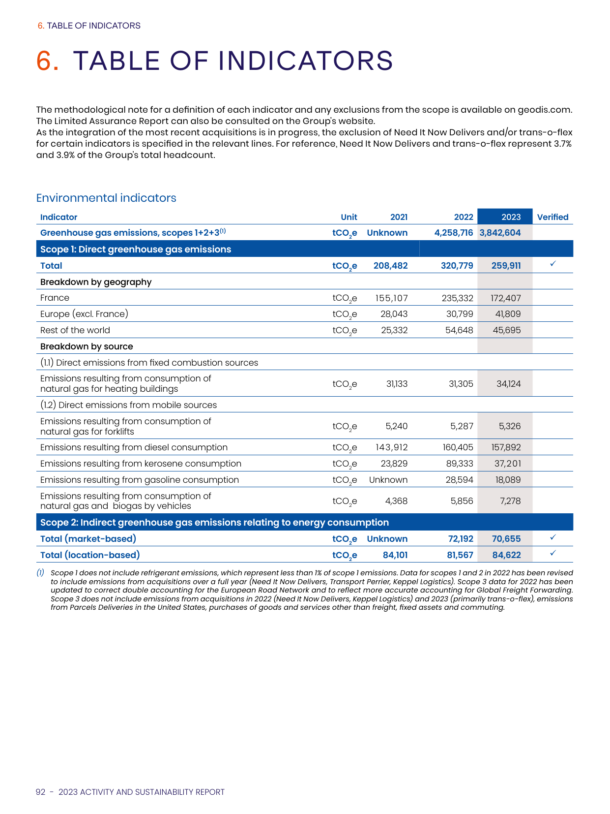 Emissions data extracted from page 92