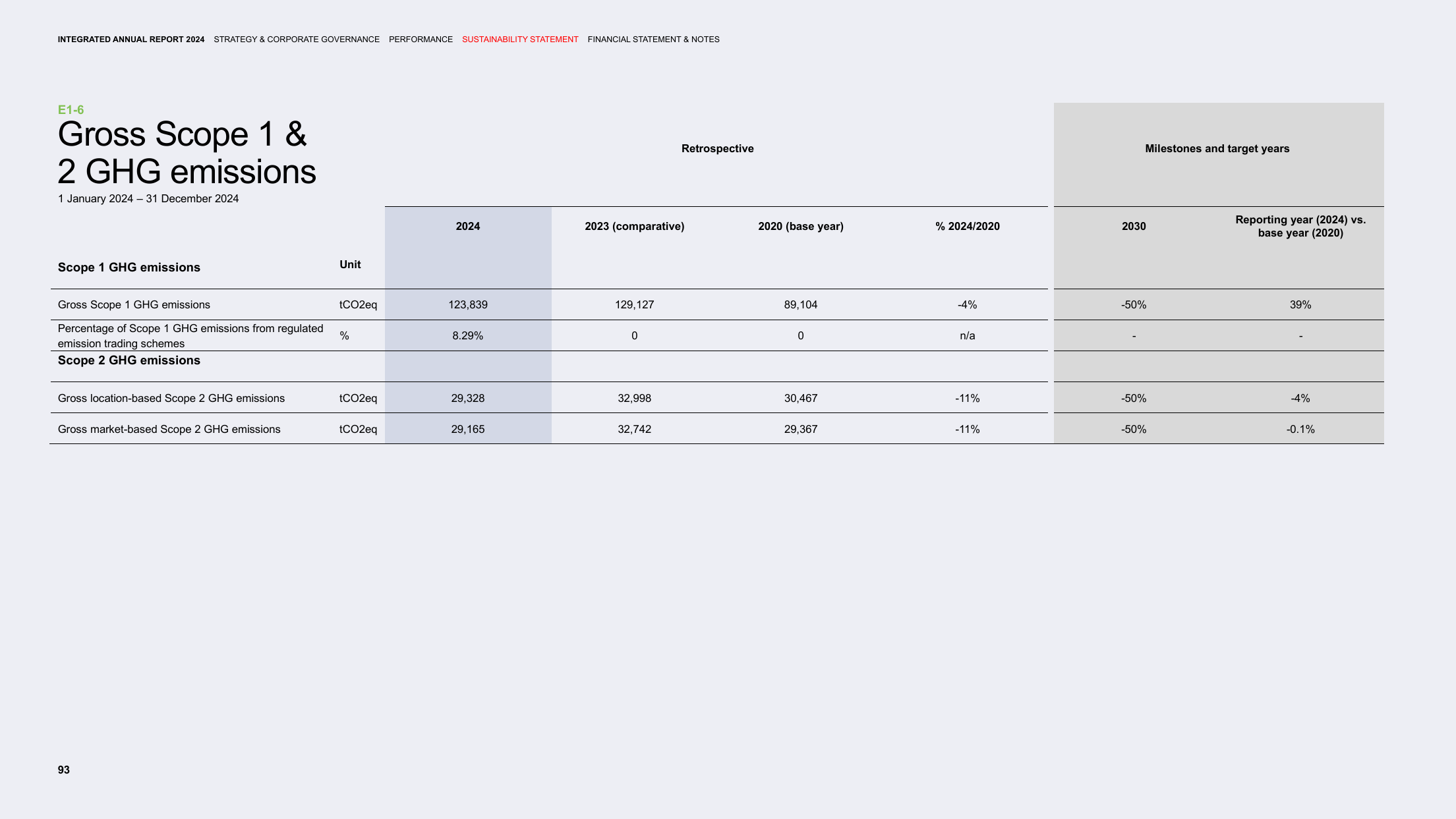 Emissions data extracted from page 93