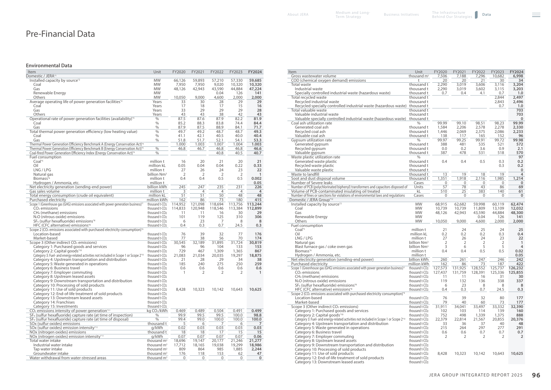 Emissions data extracted from page 97