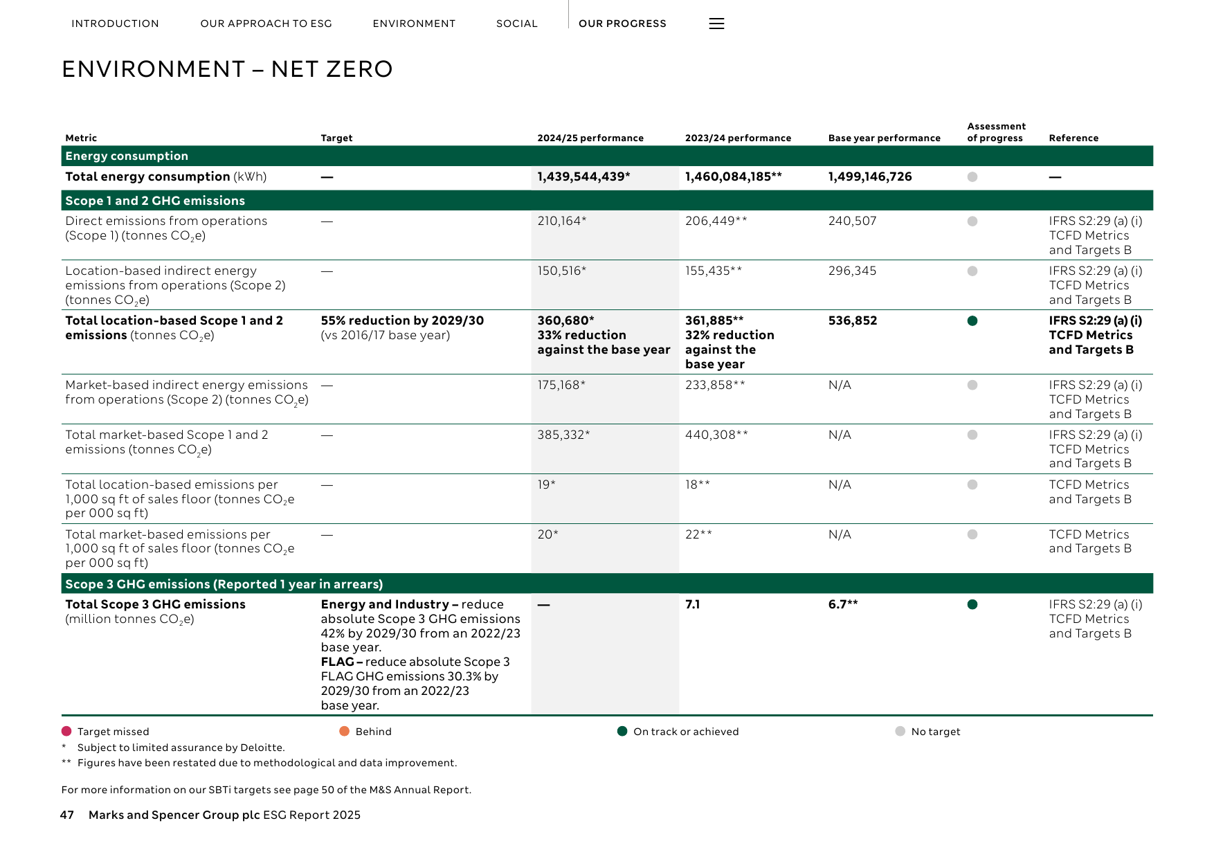 Emissions data extracted from page 48