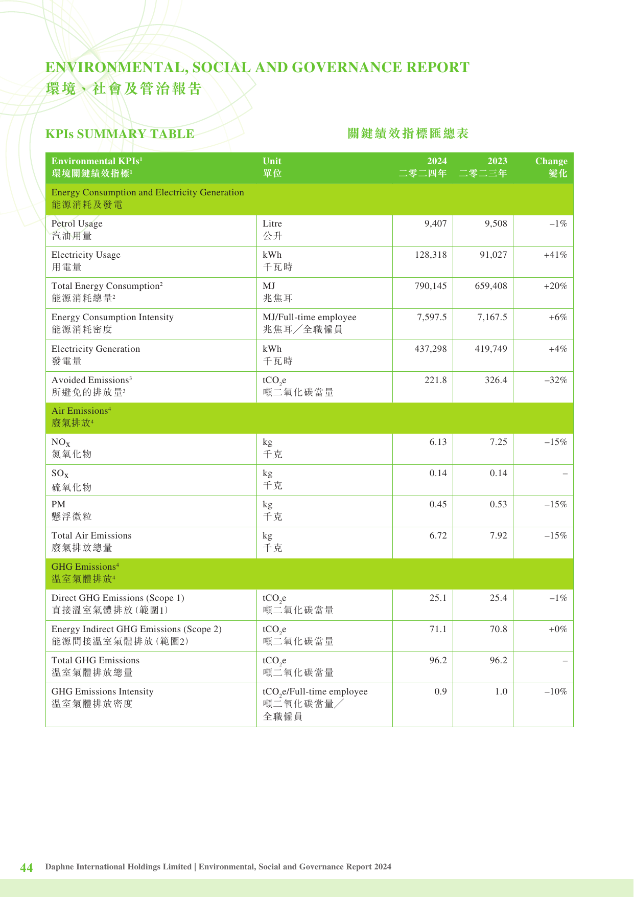 Emissions data extracted from page 45
