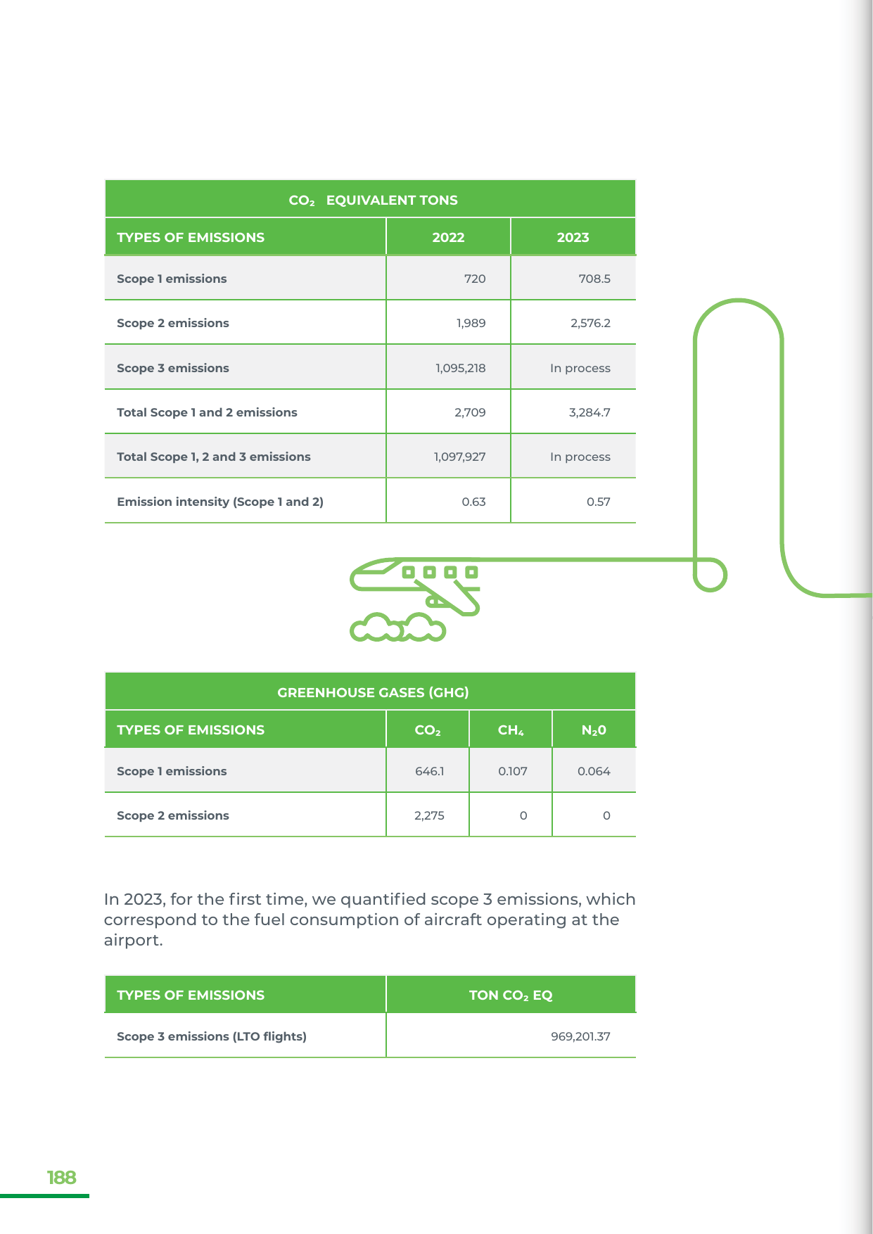 Emissions data extracted from page 188