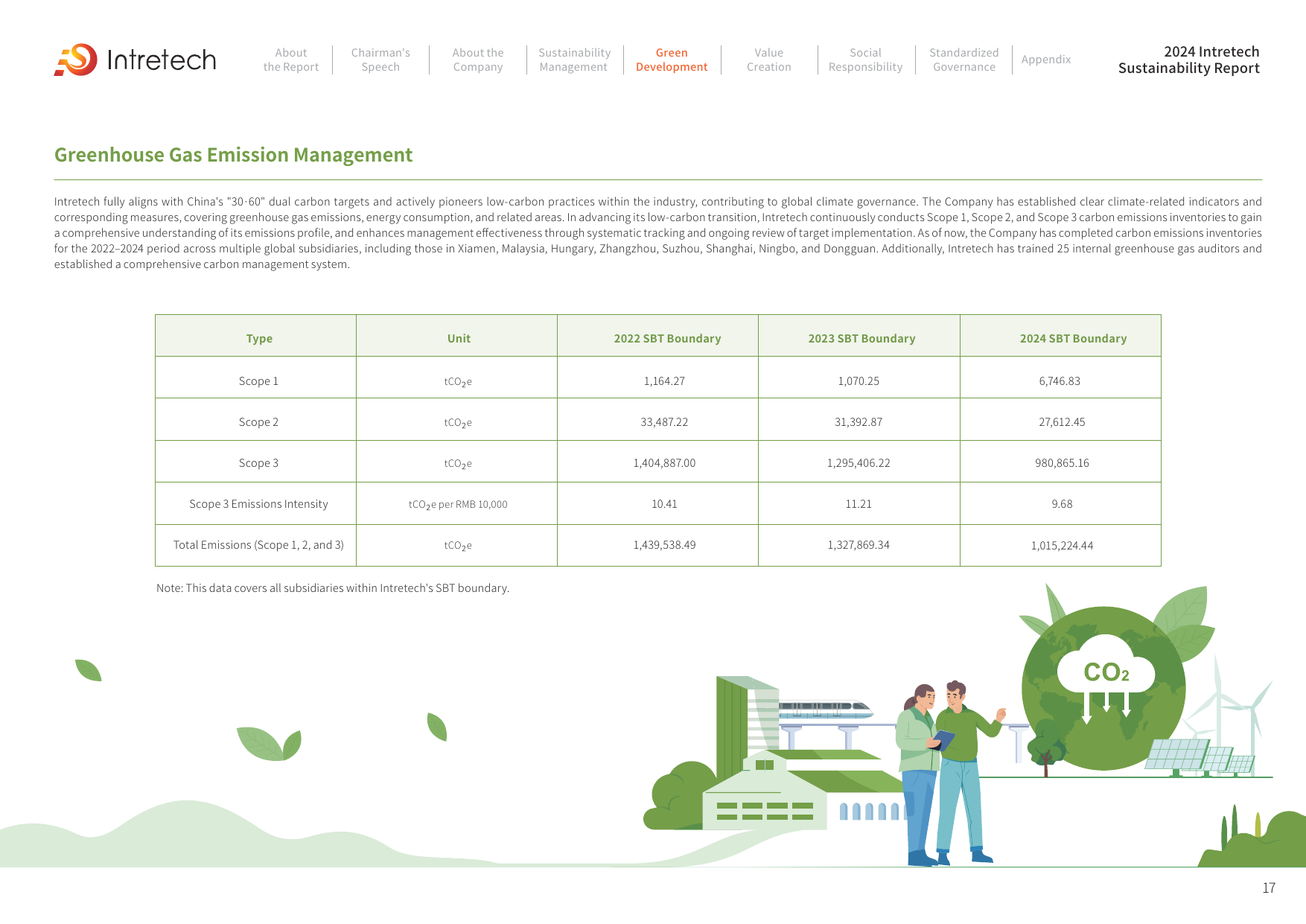 Emissions data extracted from page 17