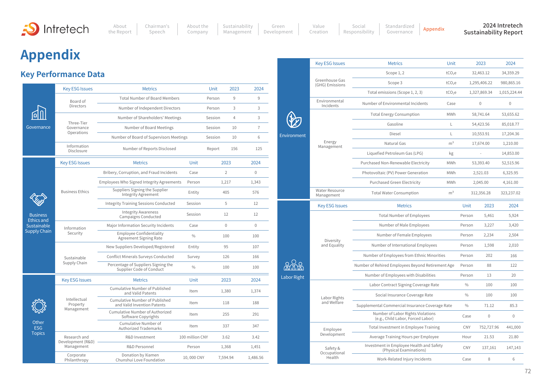 Emissions data extracted from page 72