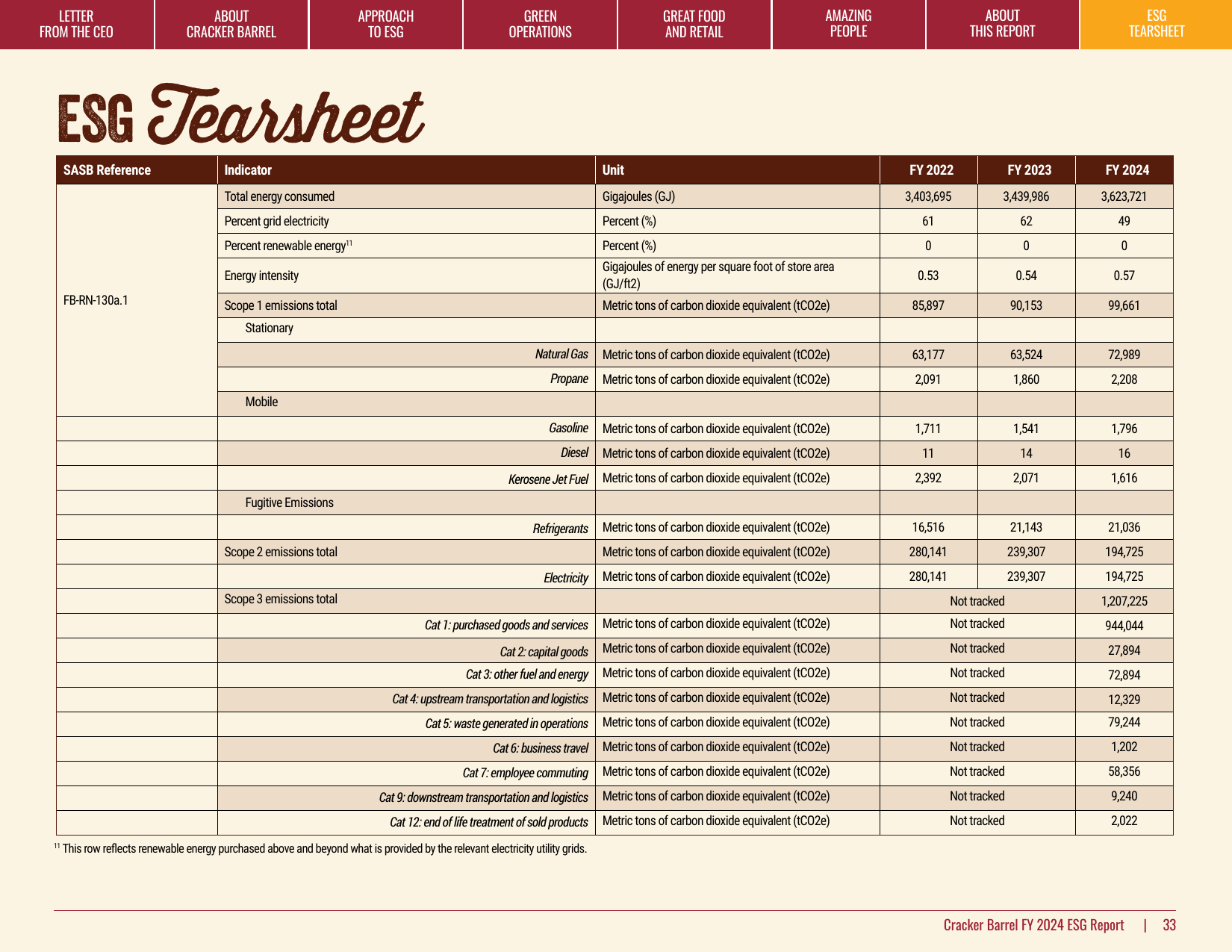 Emissions data extracted from page 33
