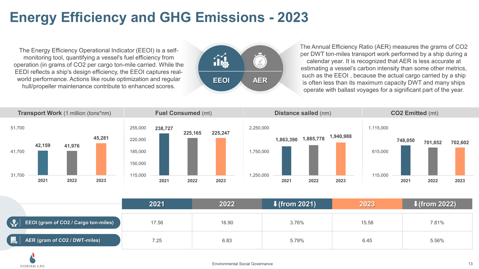 Emissions data extracted from page 13