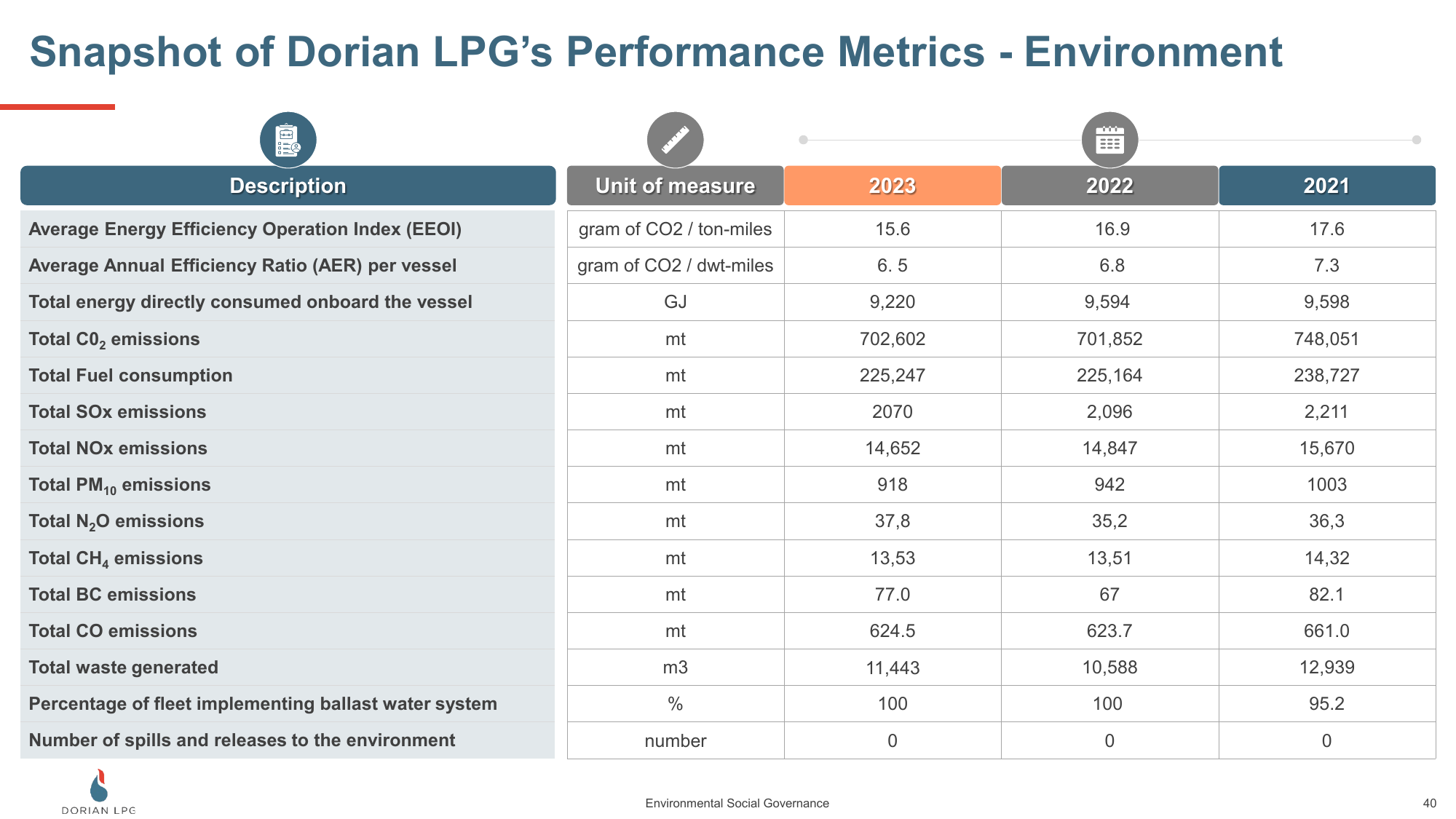 Emissions data extracted from page 40