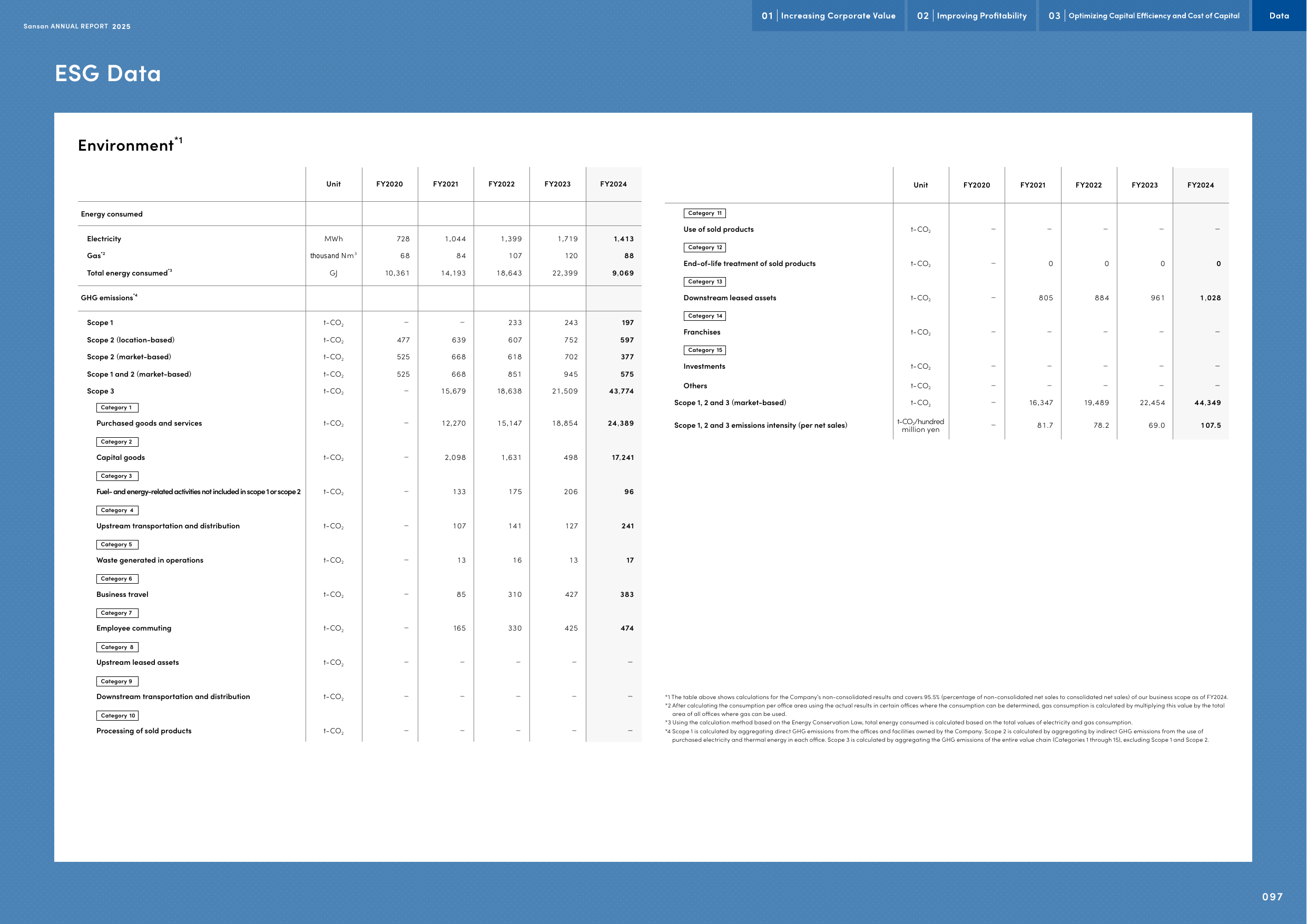 Emissions data extracted from page 97