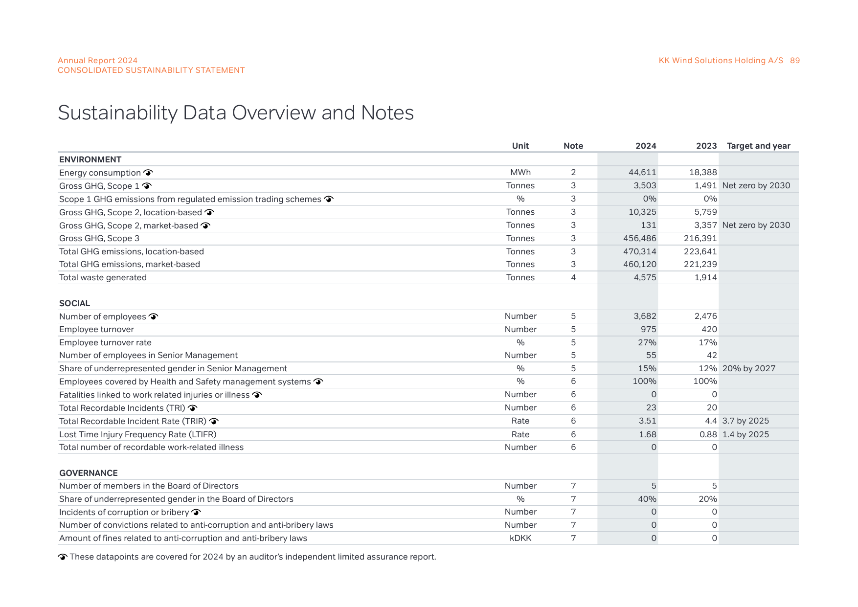 Emissions data extracted from page 89