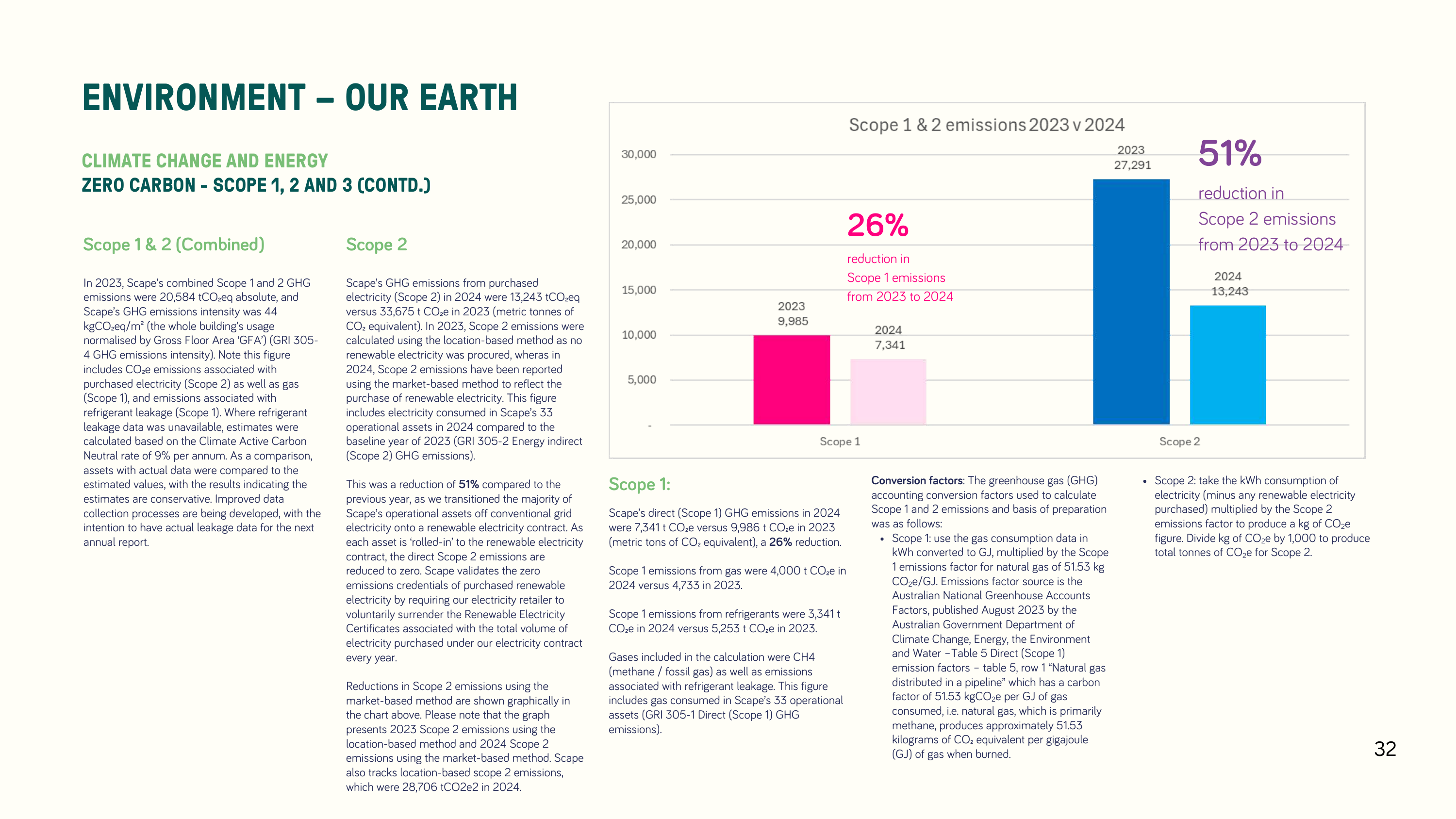 Emissions data extracted from page 32