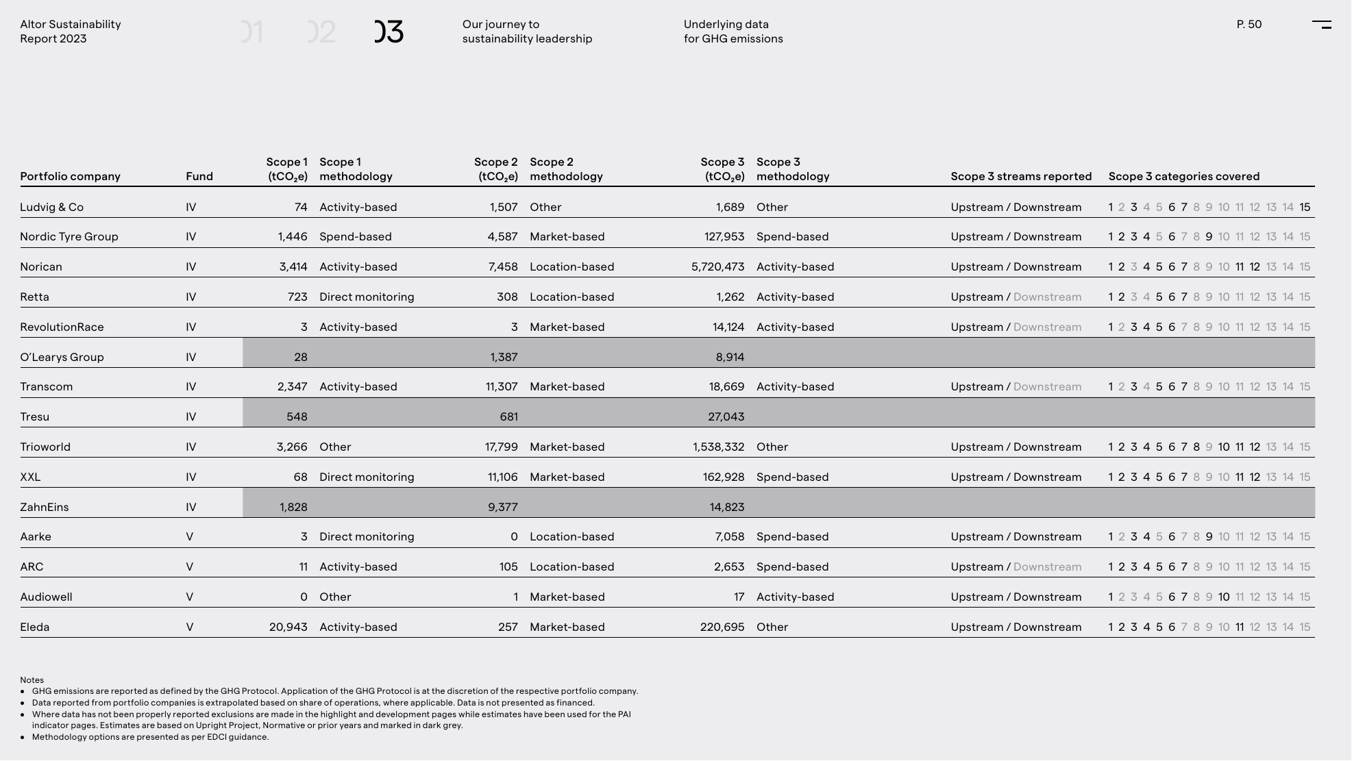 Emissions data extracted from page 50