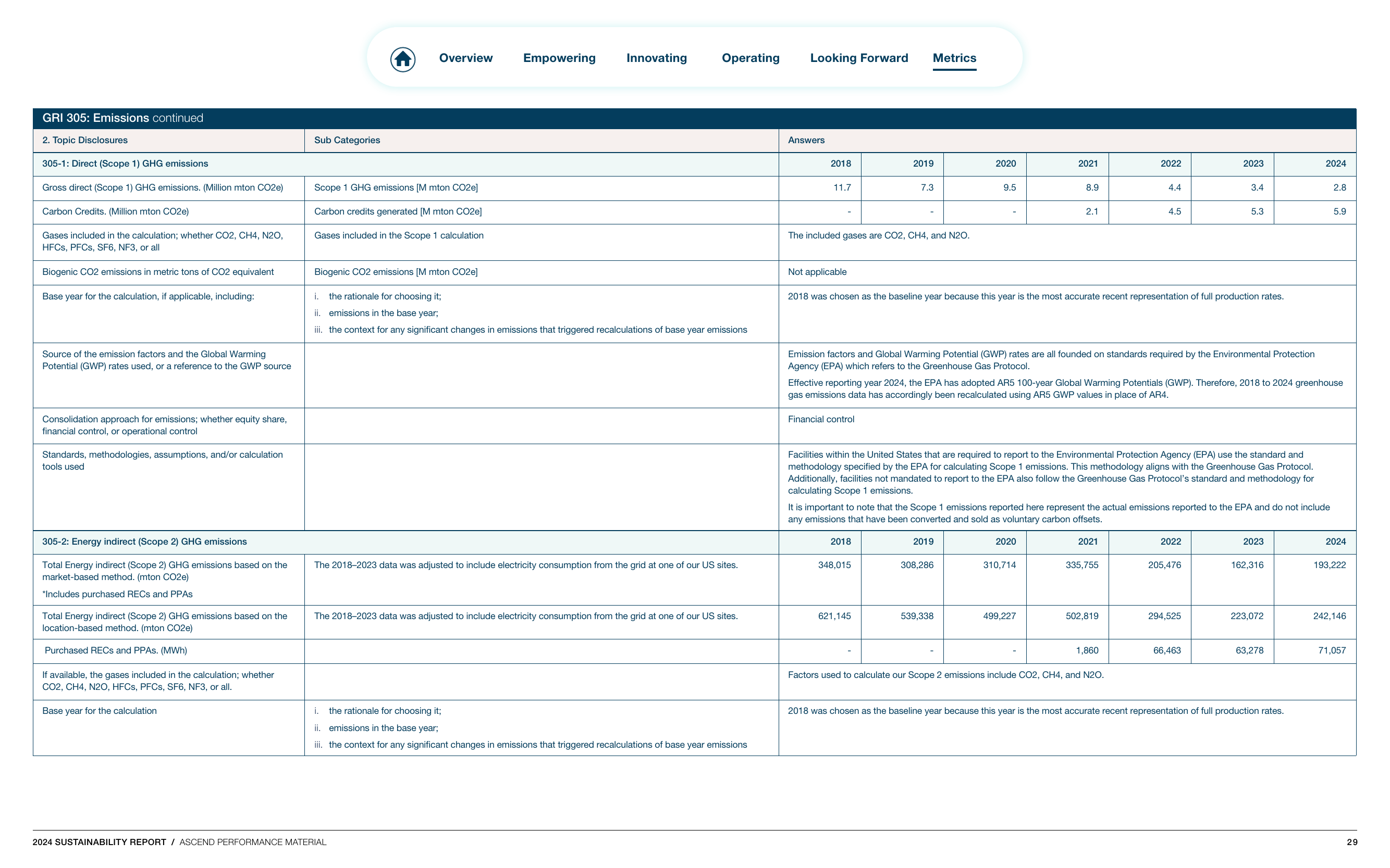 Emissions data extracted from page 29