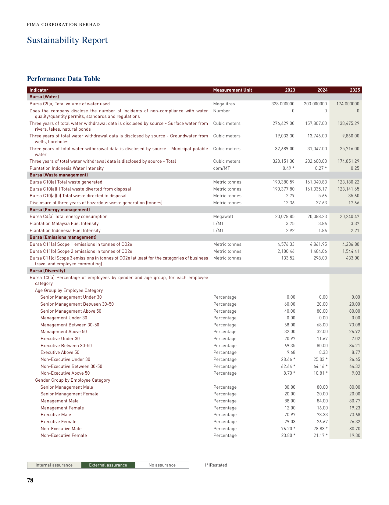 Emissions data extracted from page 82