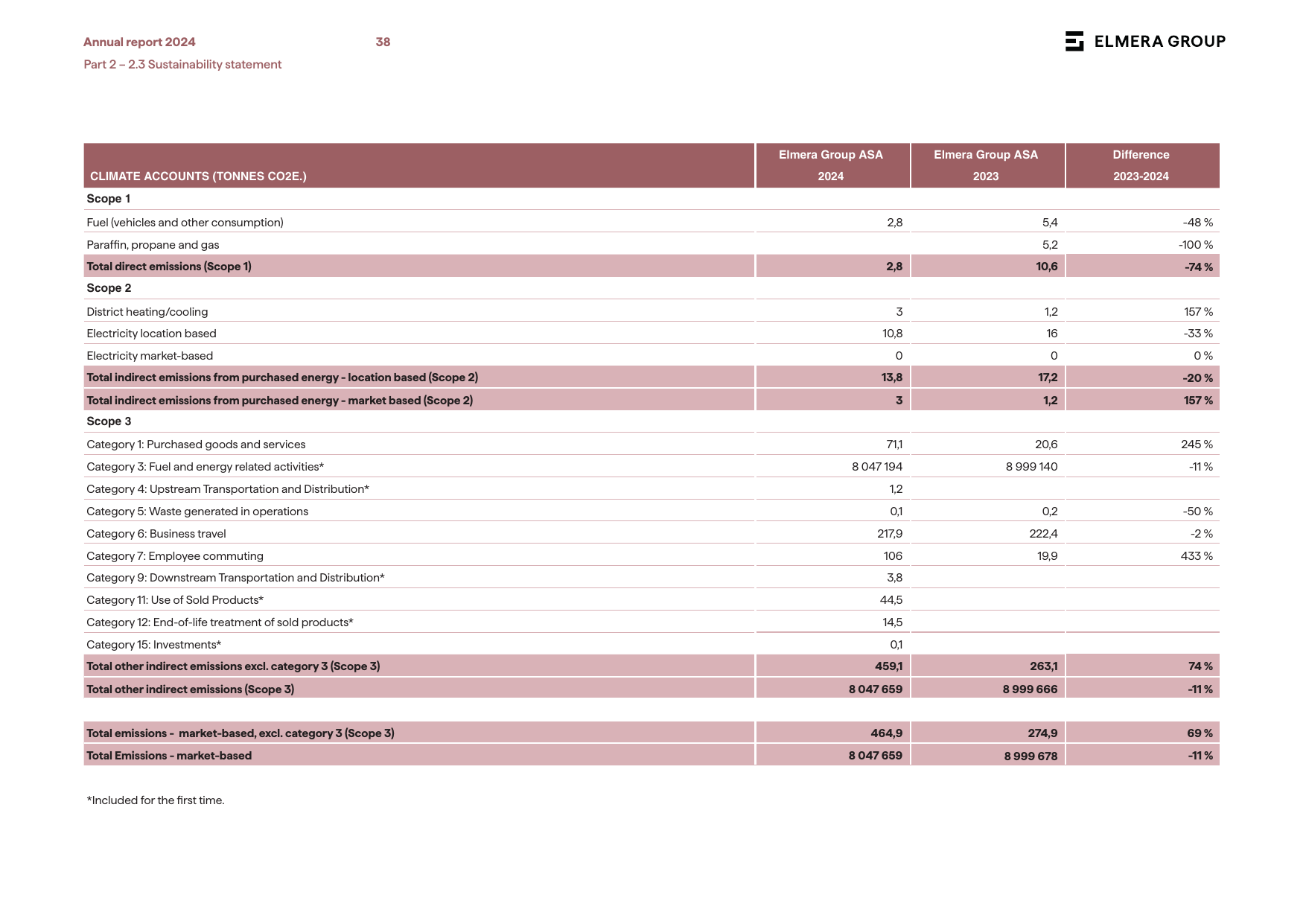 Emissions data extracted from page 38
