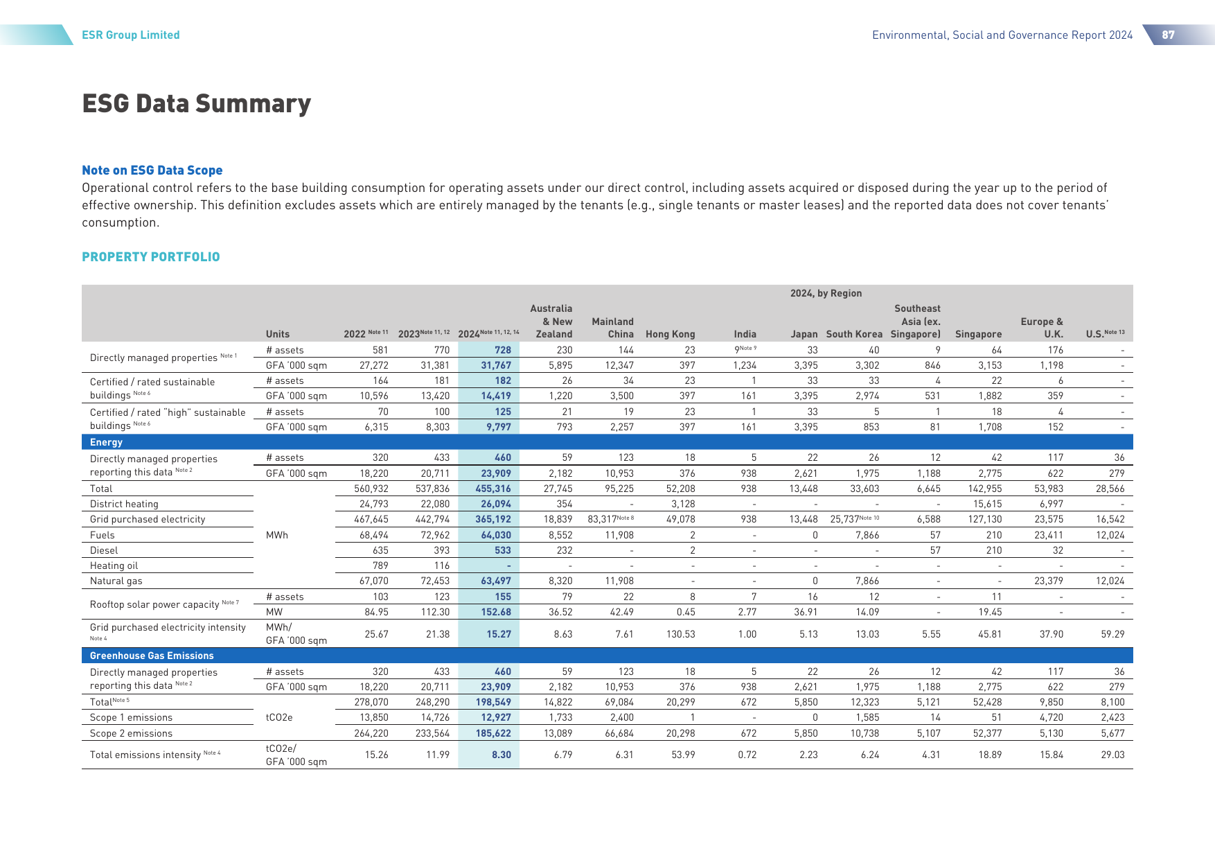 Emissions data extracted from page 88