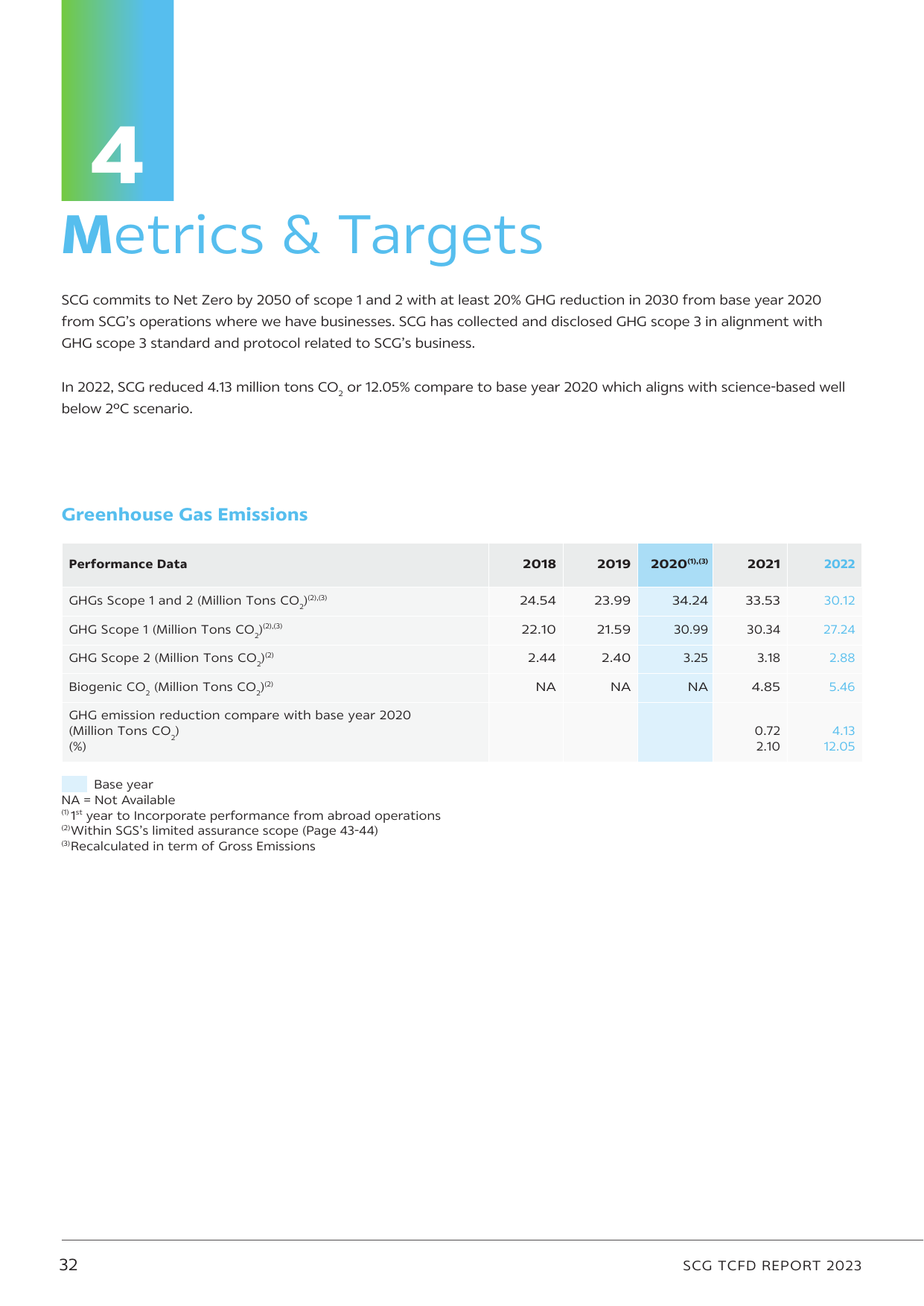 Emissions data extracted from page 32